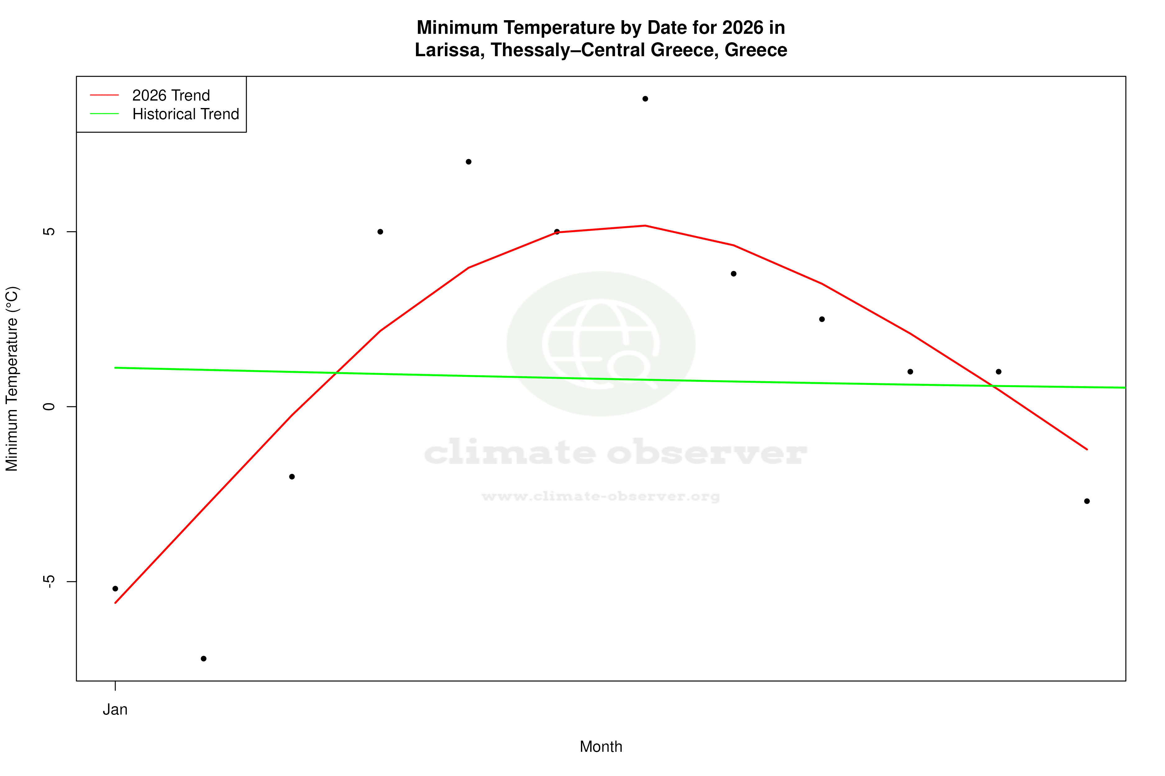Current Year Climate Trends vs Historical - Min Temperature this Year