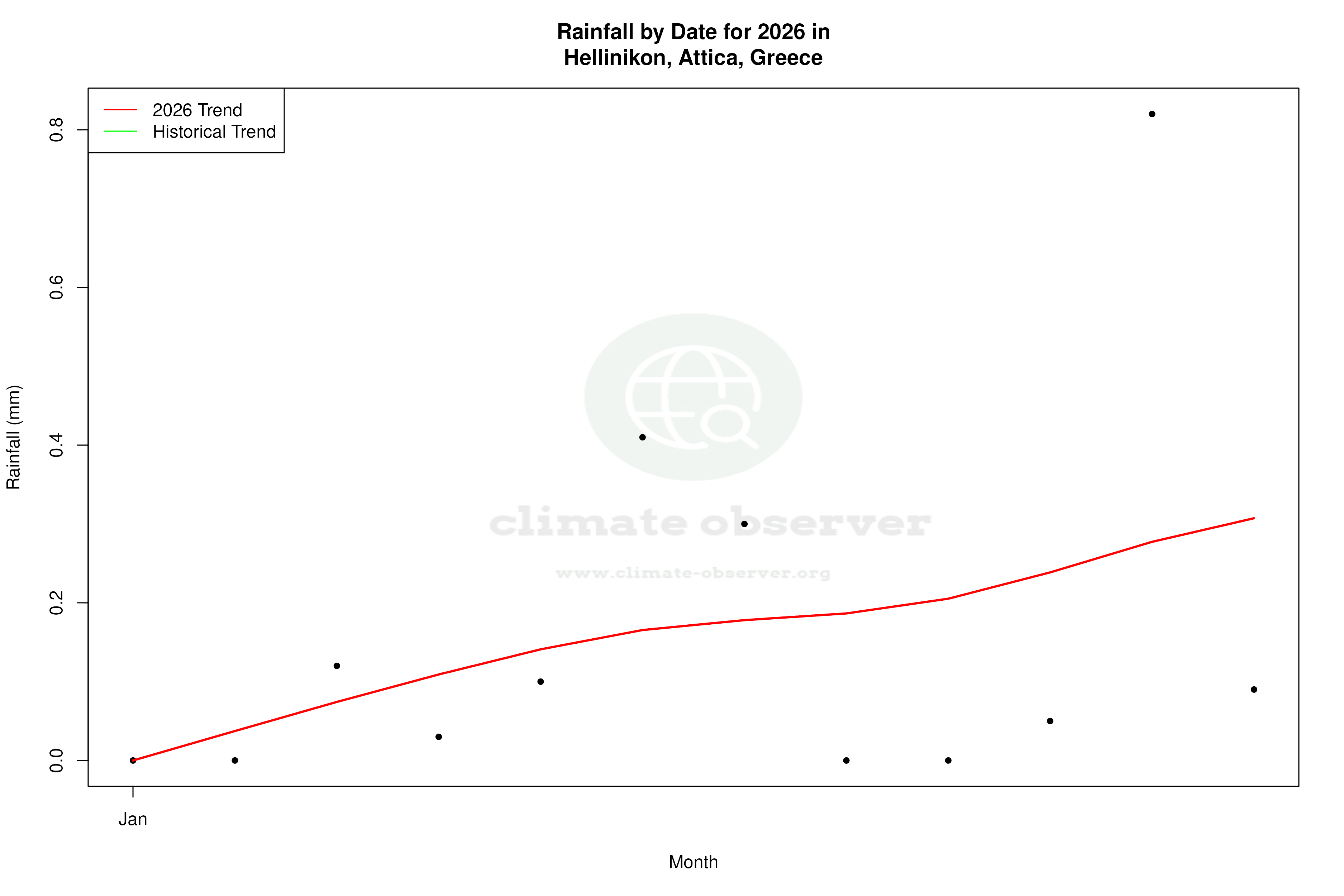 Current Year Climate Trends vs Historical - Rainfall this Year
