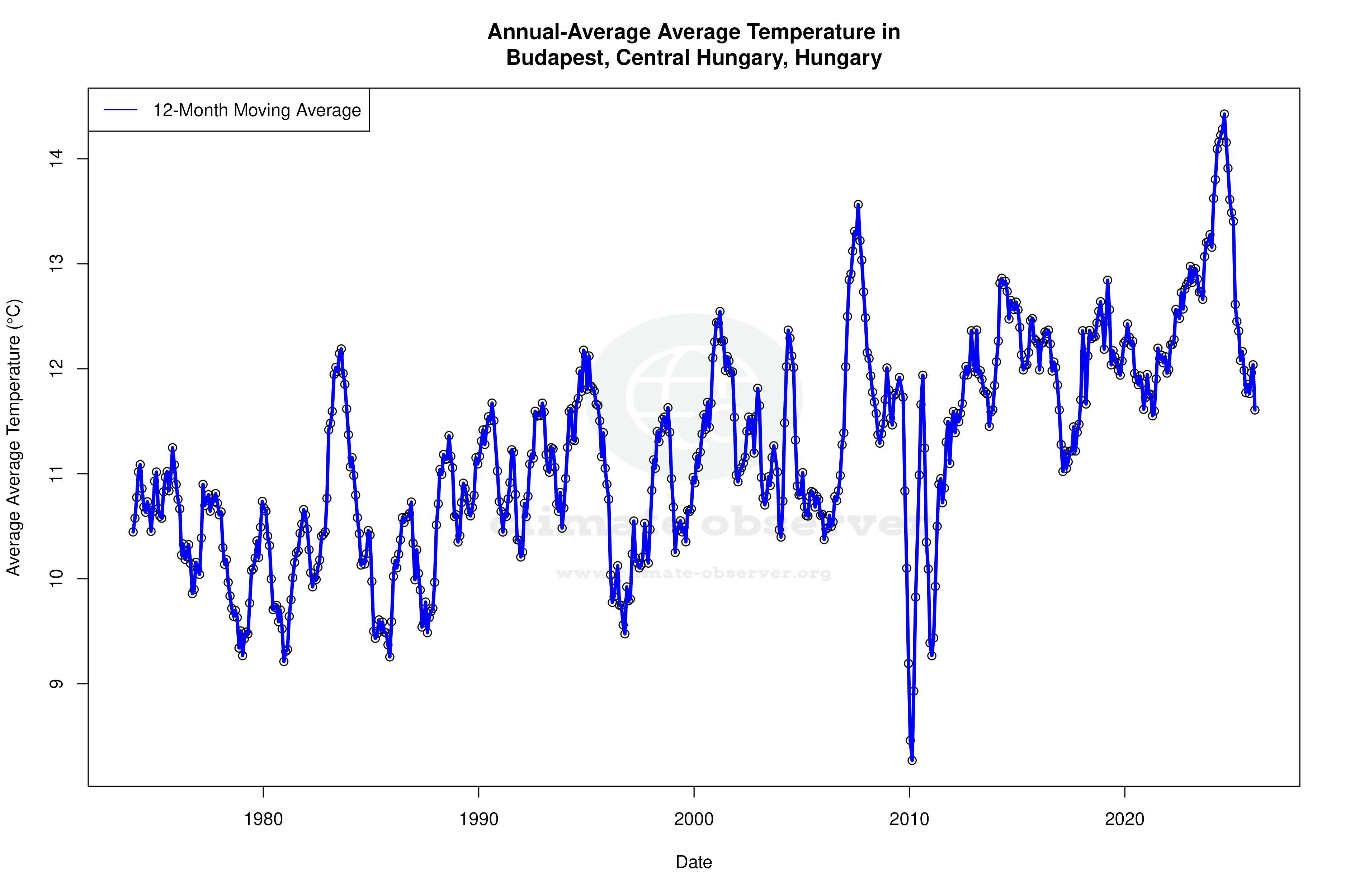 Climate 12-Month Moving Averages - Average Temperature 12-Month MA