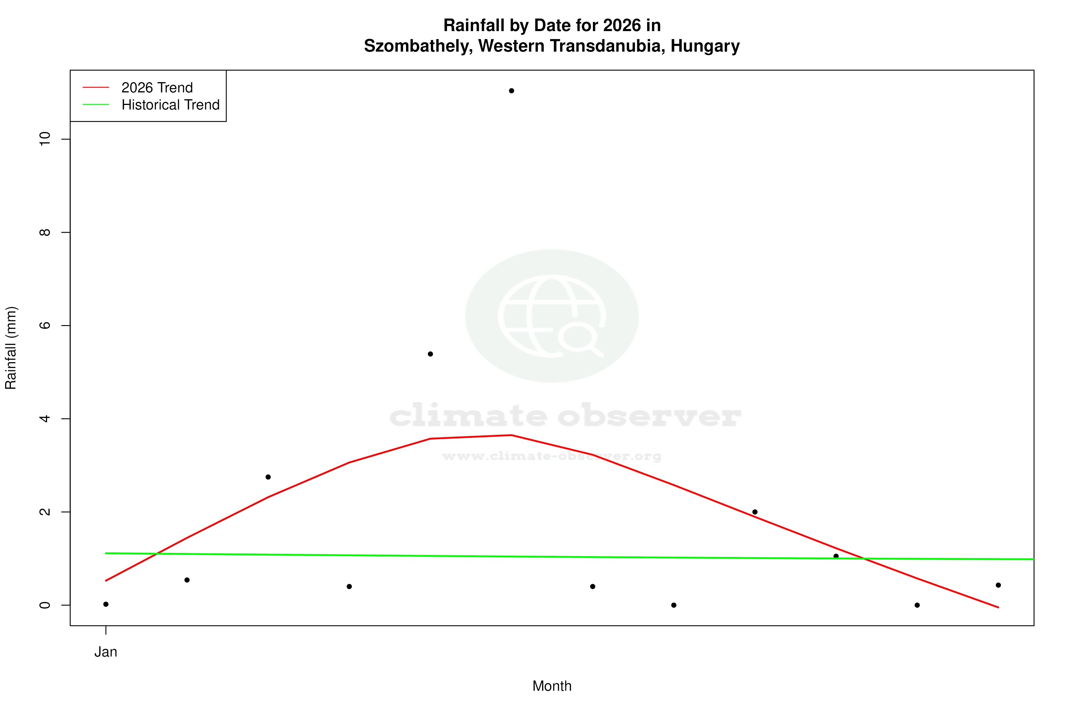 Current Year Climate Trends vs Historical - Rainfall this Year