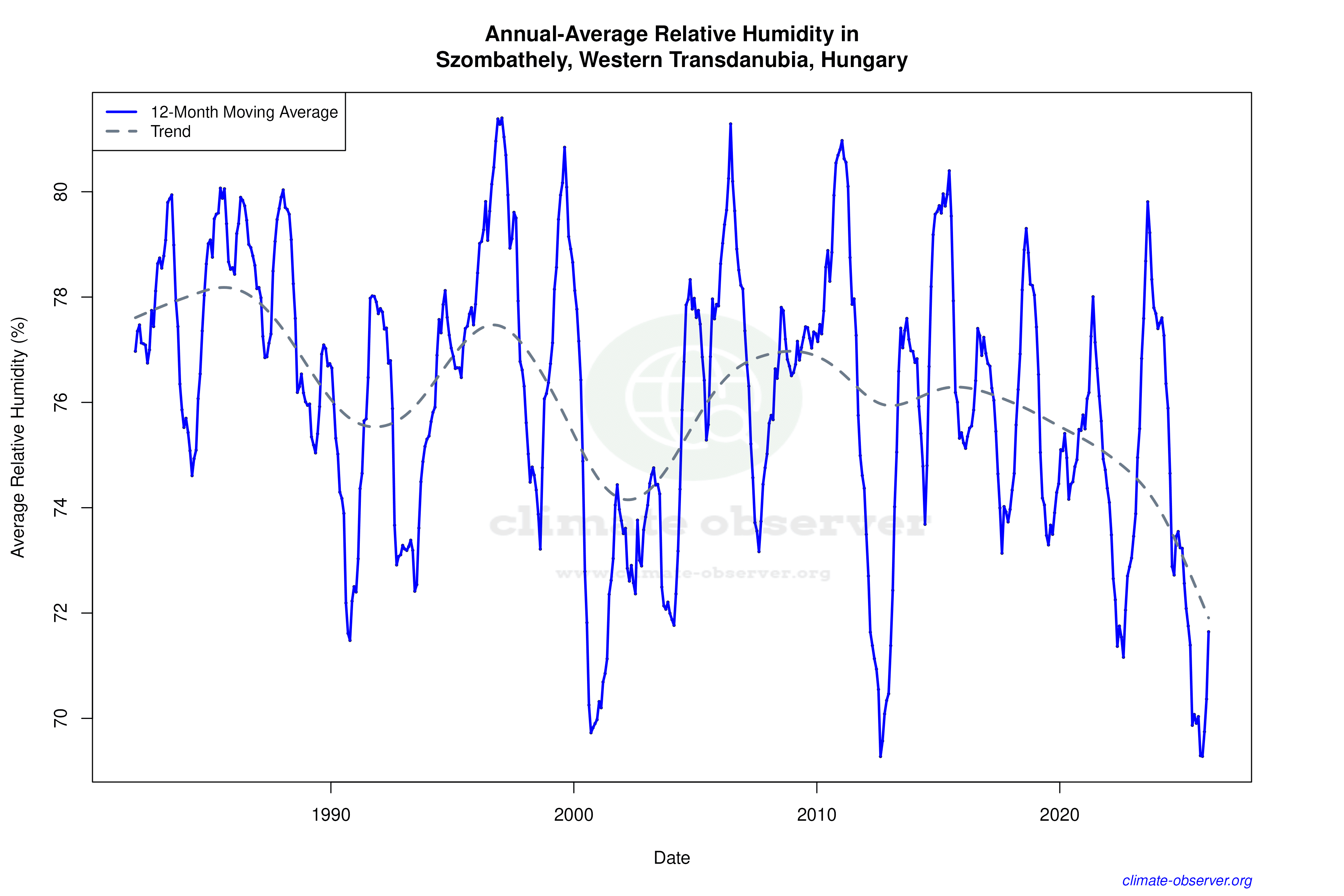 Climate 12-Month Moving Averages - Relative Humidity 12-Month MA
