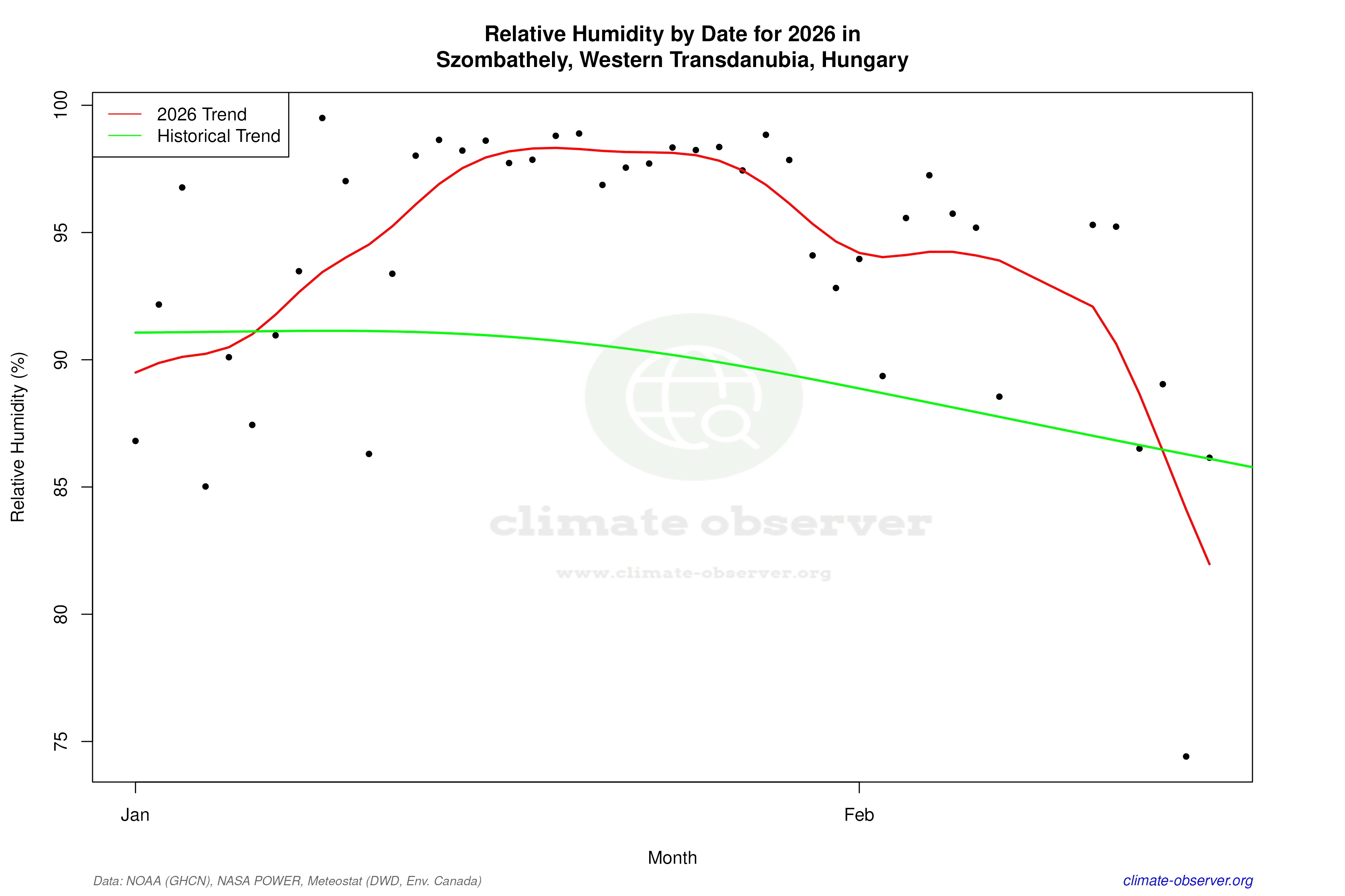 Current Year Climate Trends vs Historical - Relative Humidity this Year