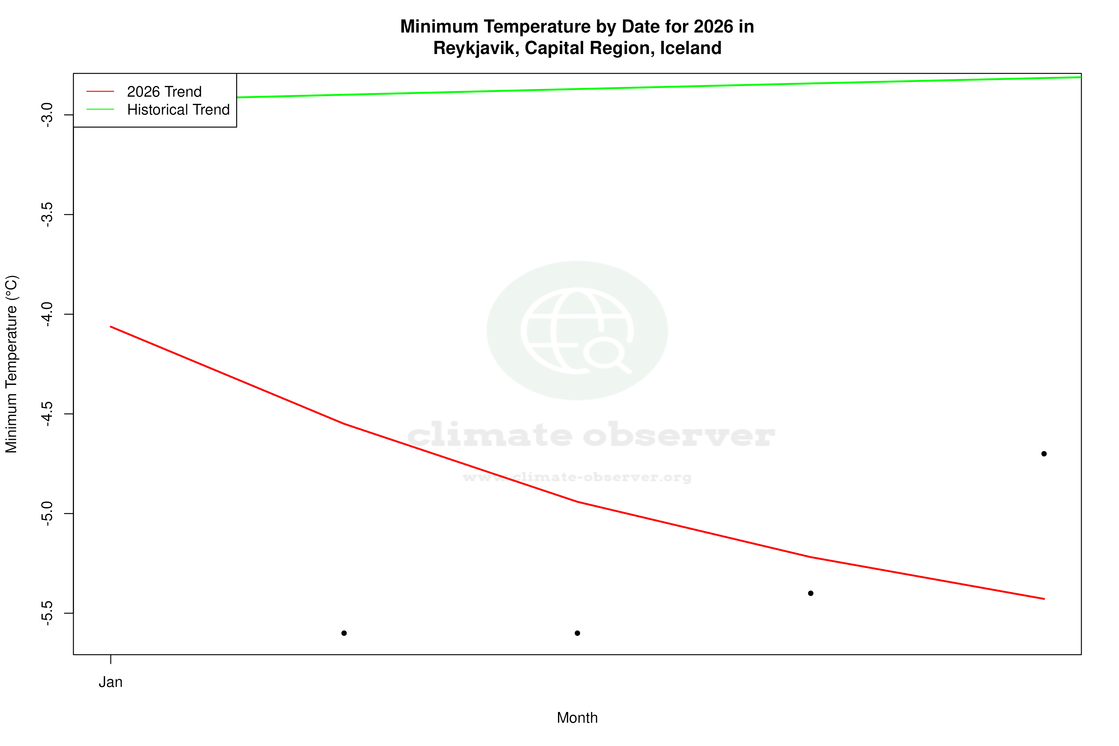 Current Year Climate Trends vs Historical - Min Temperature this Year