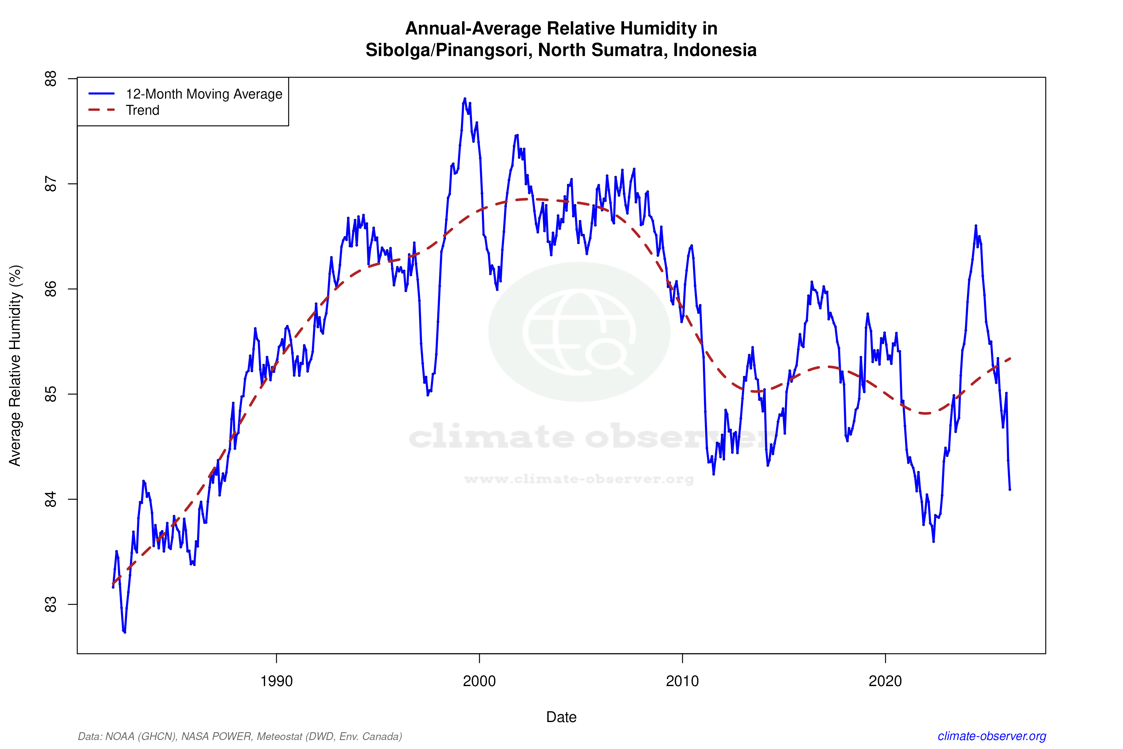 Climate 12-Month Moving Averages - Relative Humidity 12-Month MA