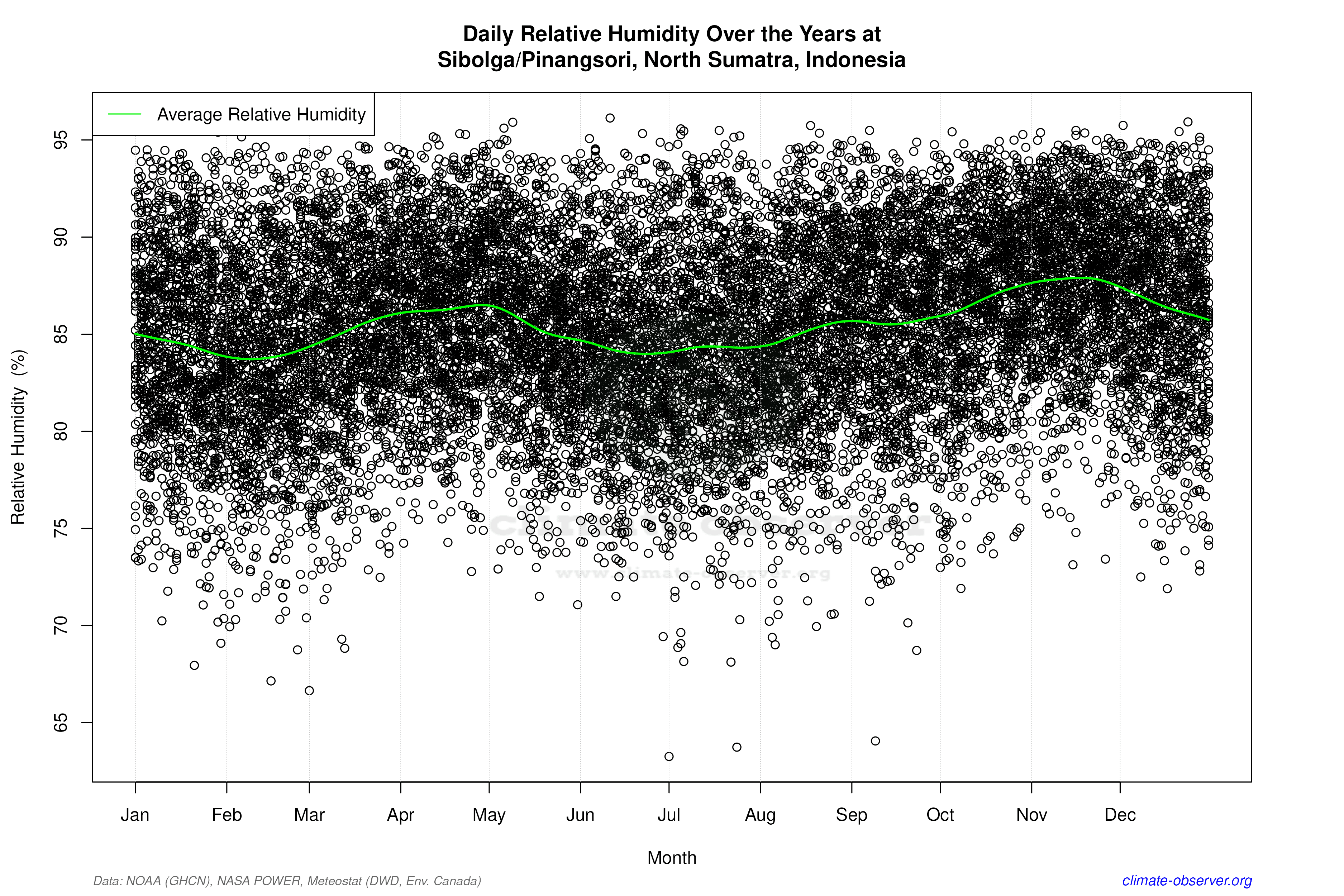 Daily Data Points and Averages Throughout the Year - Average Relative Humidity Throughout Year