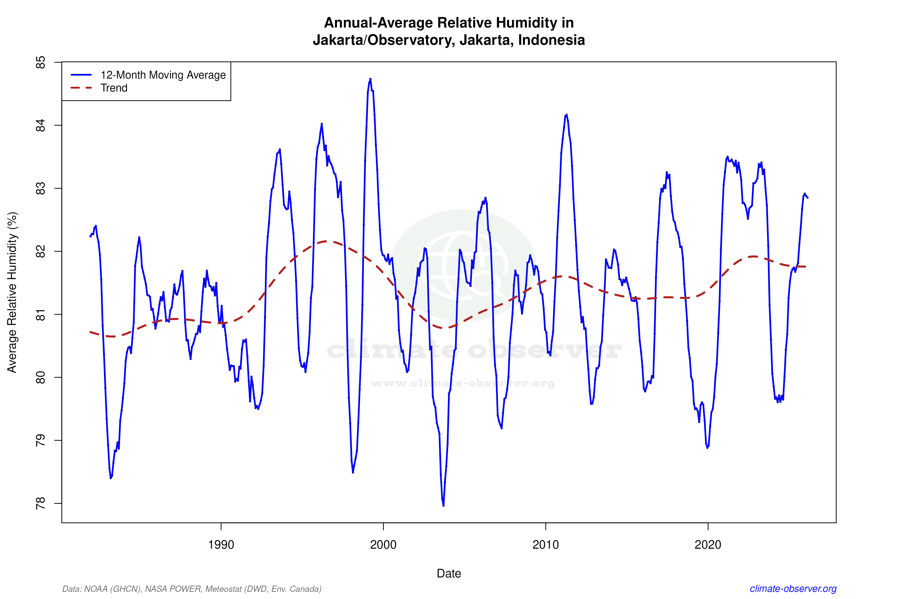 Climate 12-Month Moving Averages - Relative Humidity 12-Month MA