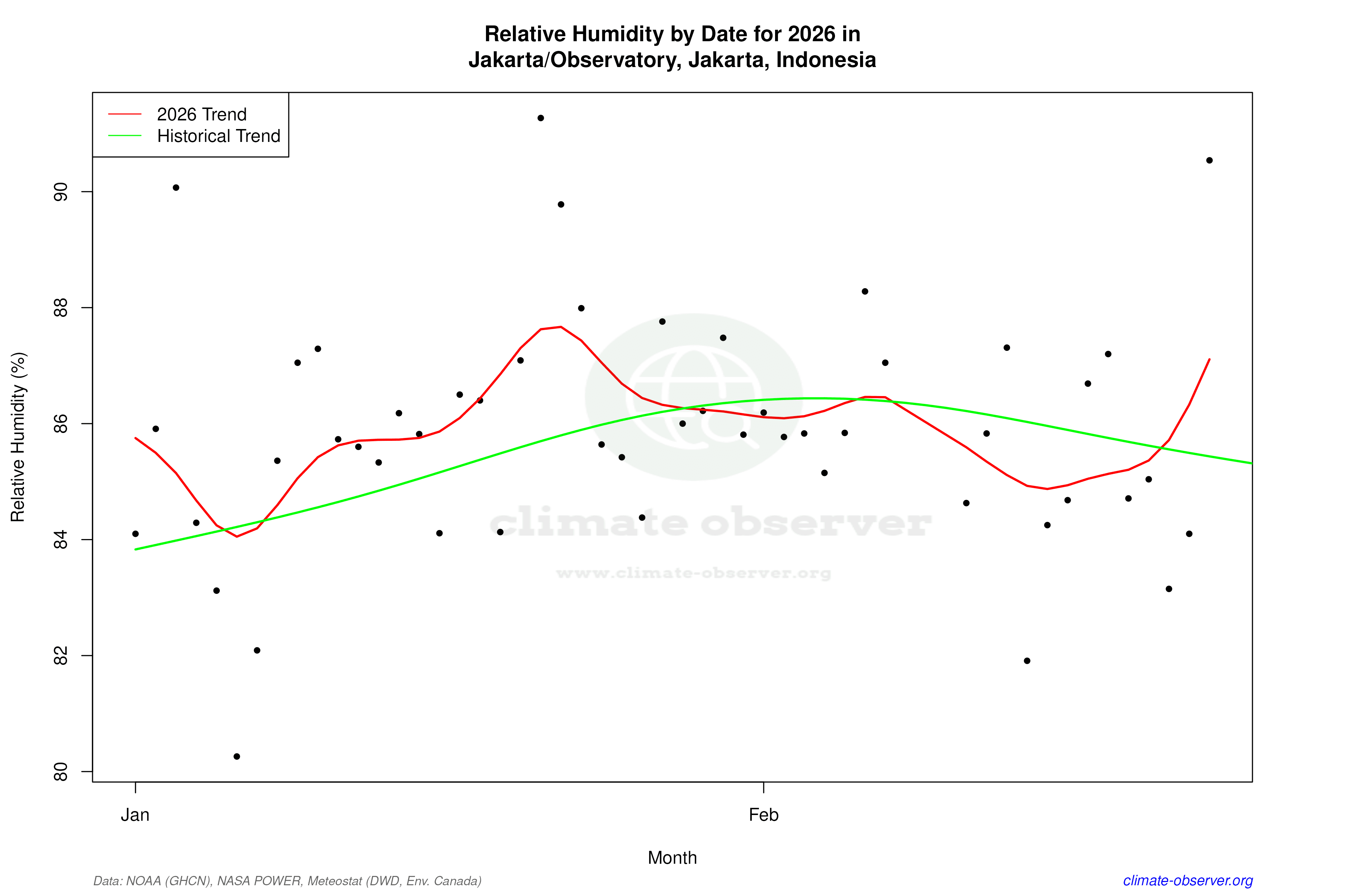 Current Year Climate Trends vs Historical - Relative Humidity this Year