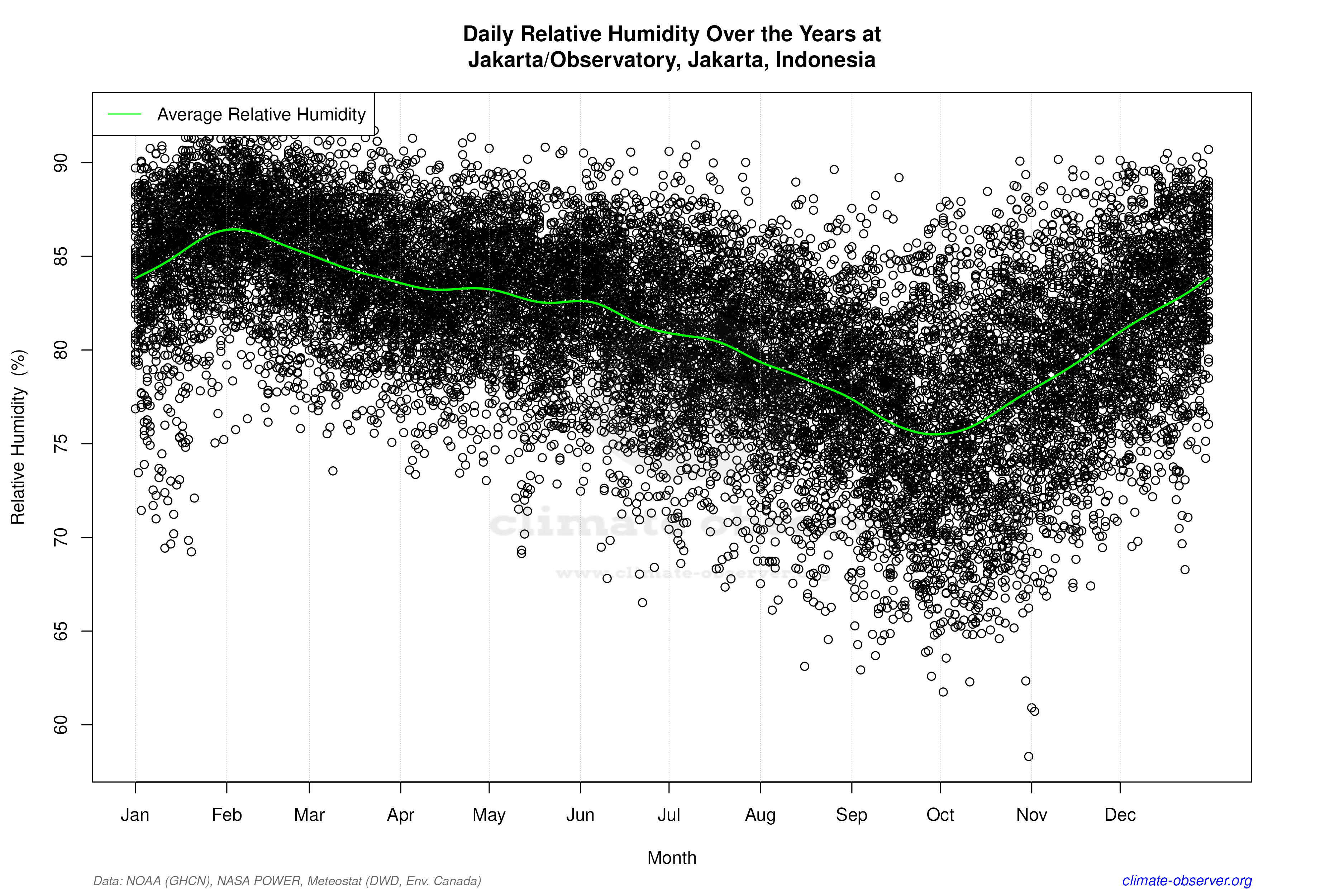 Daily Data Points and Averages Throughout the Year - Average Relative Humidity Throughout Year