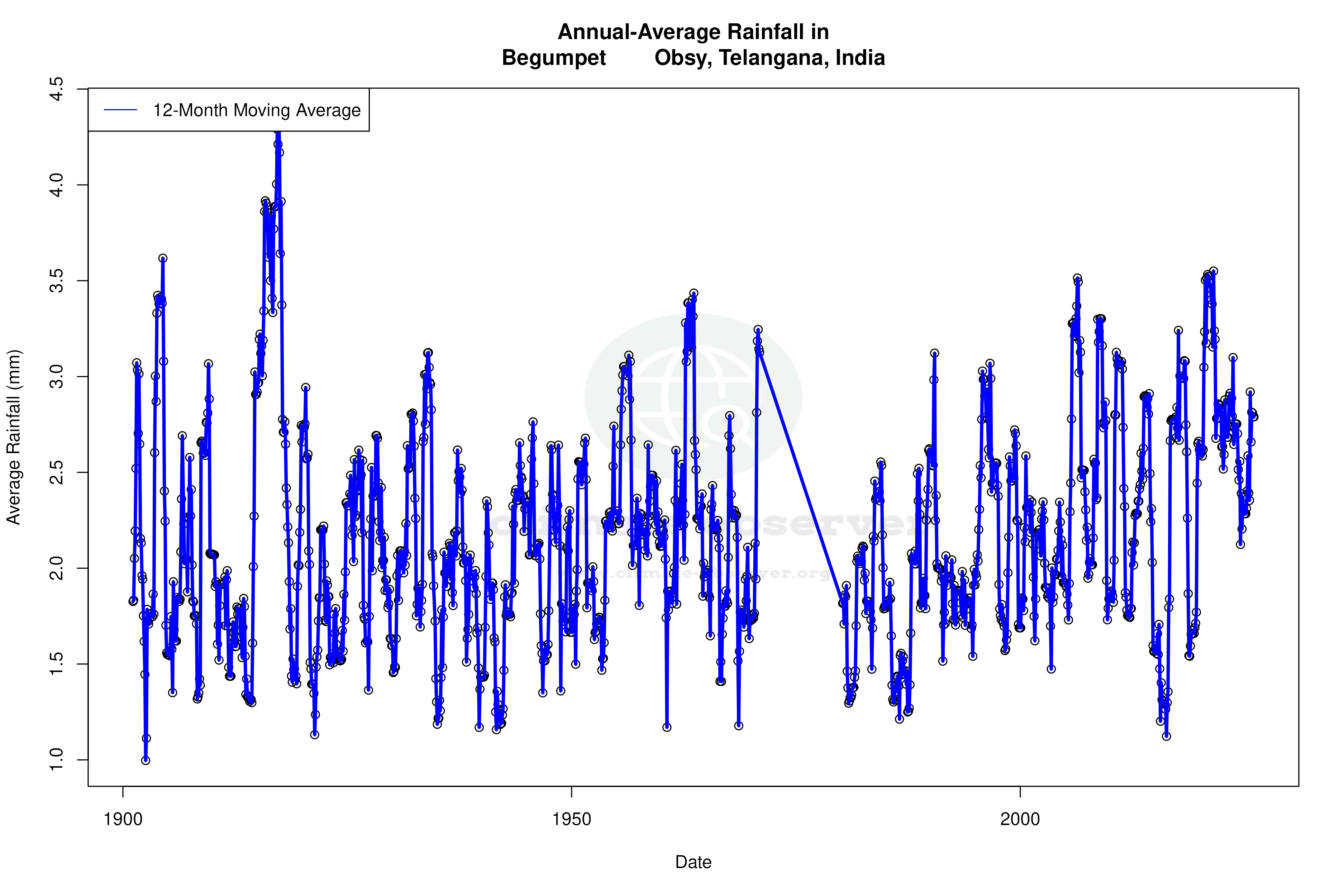 Climate 12-Month Moving Averages - Rainfall 12-Month MA