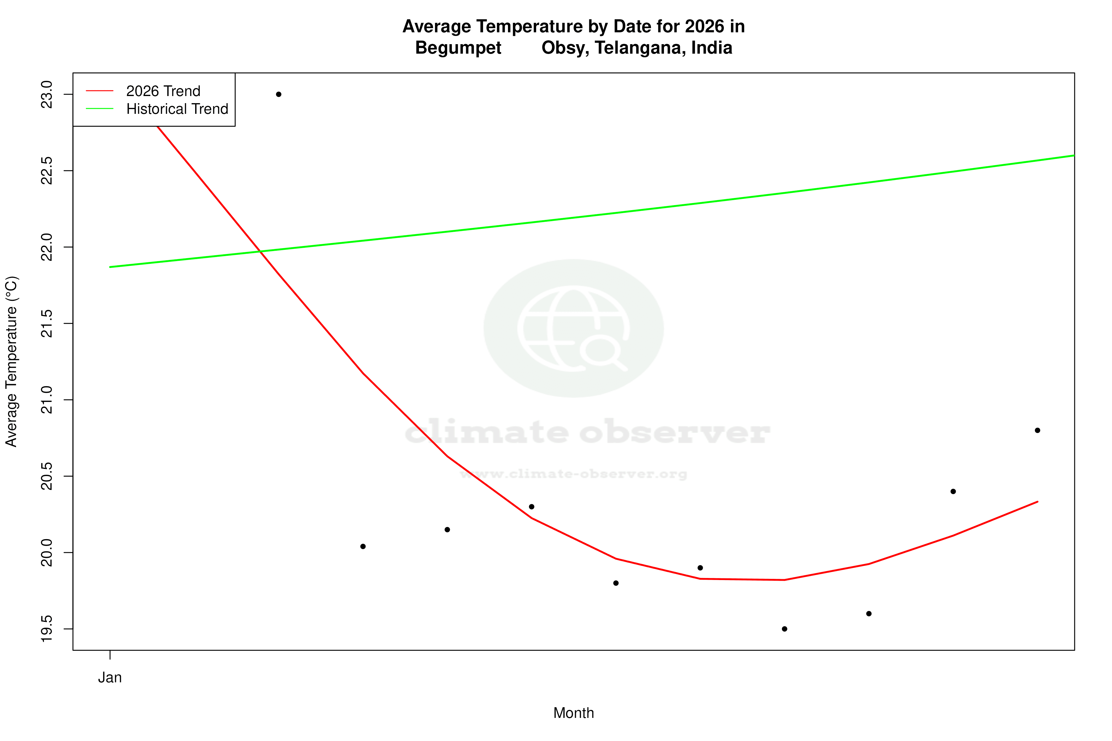 Current Year Climate Trends vs Historical - Average Temperature this Year