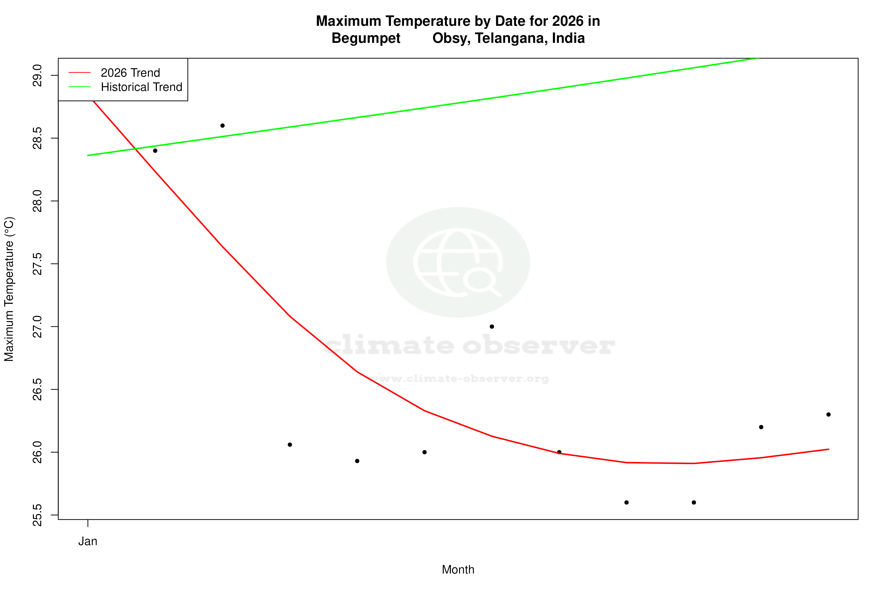 Current Year Climate Trends vs Historical - Max Temperature this Year