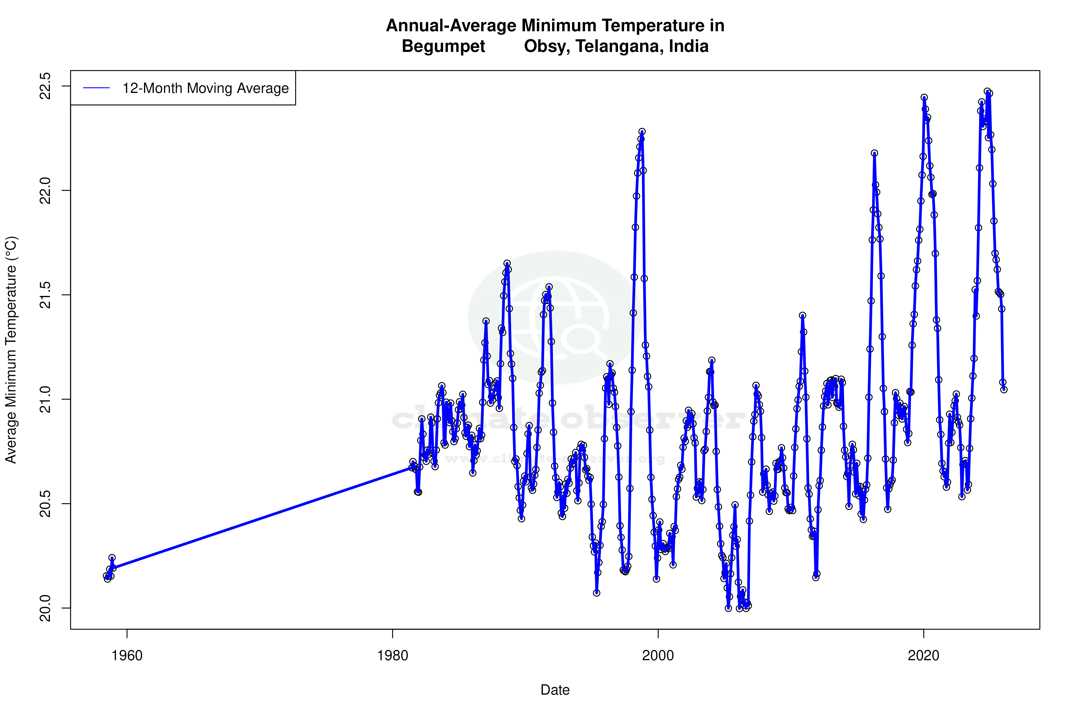 Climate 12-Month Moving Averages - Min Temperature 12-Month MA