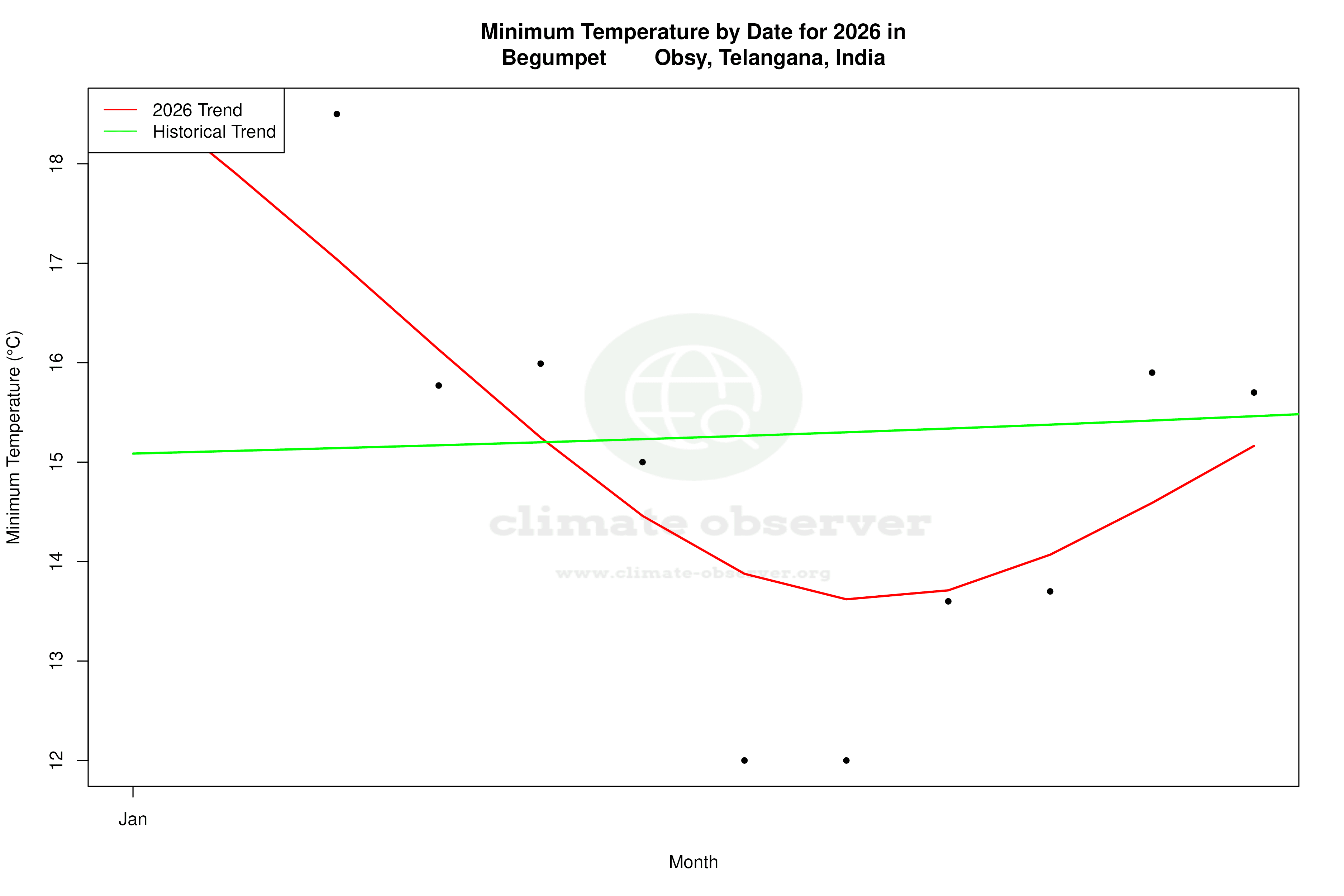 Current Year Climate Trends vs Historical - Min Temperature this Year