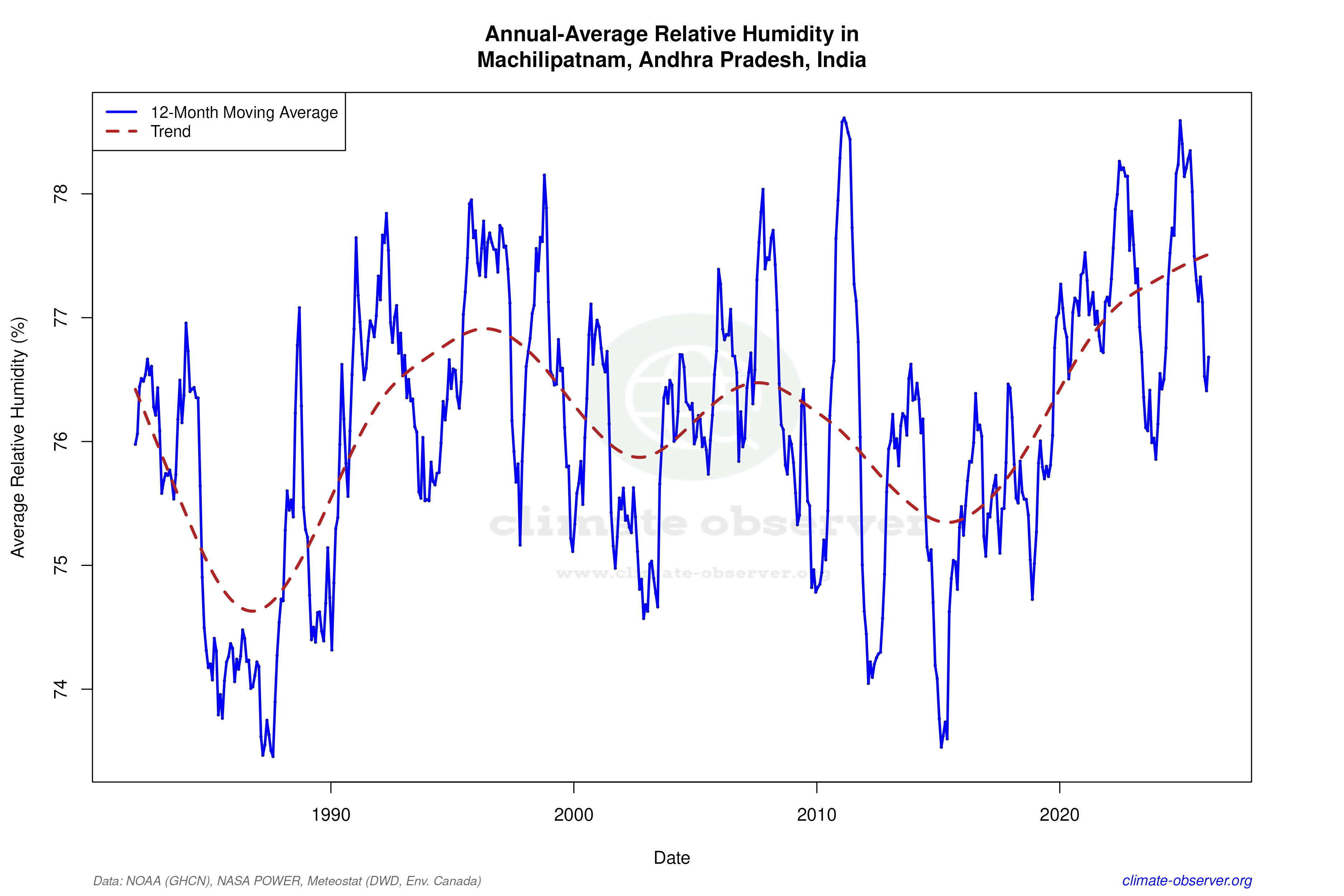 Climate 12-Month Moving Averages - Relative Humidity 12-Month MA