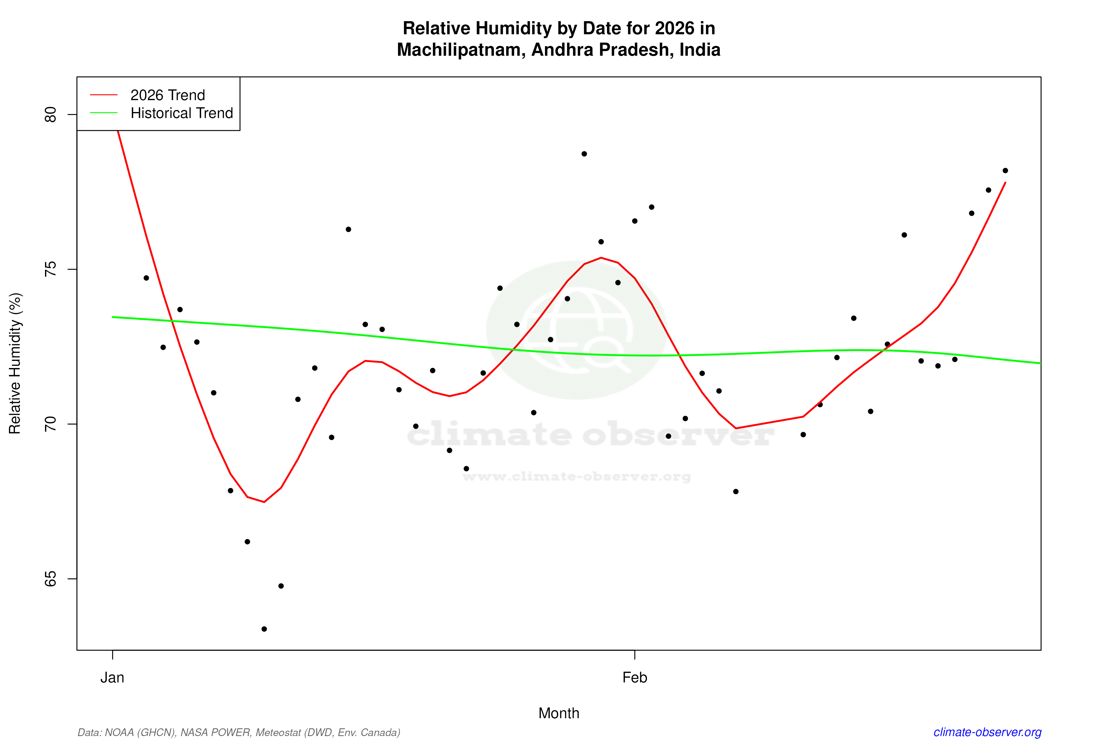Current Year Climate Trends vs Historical - Relative Humidity this Year
