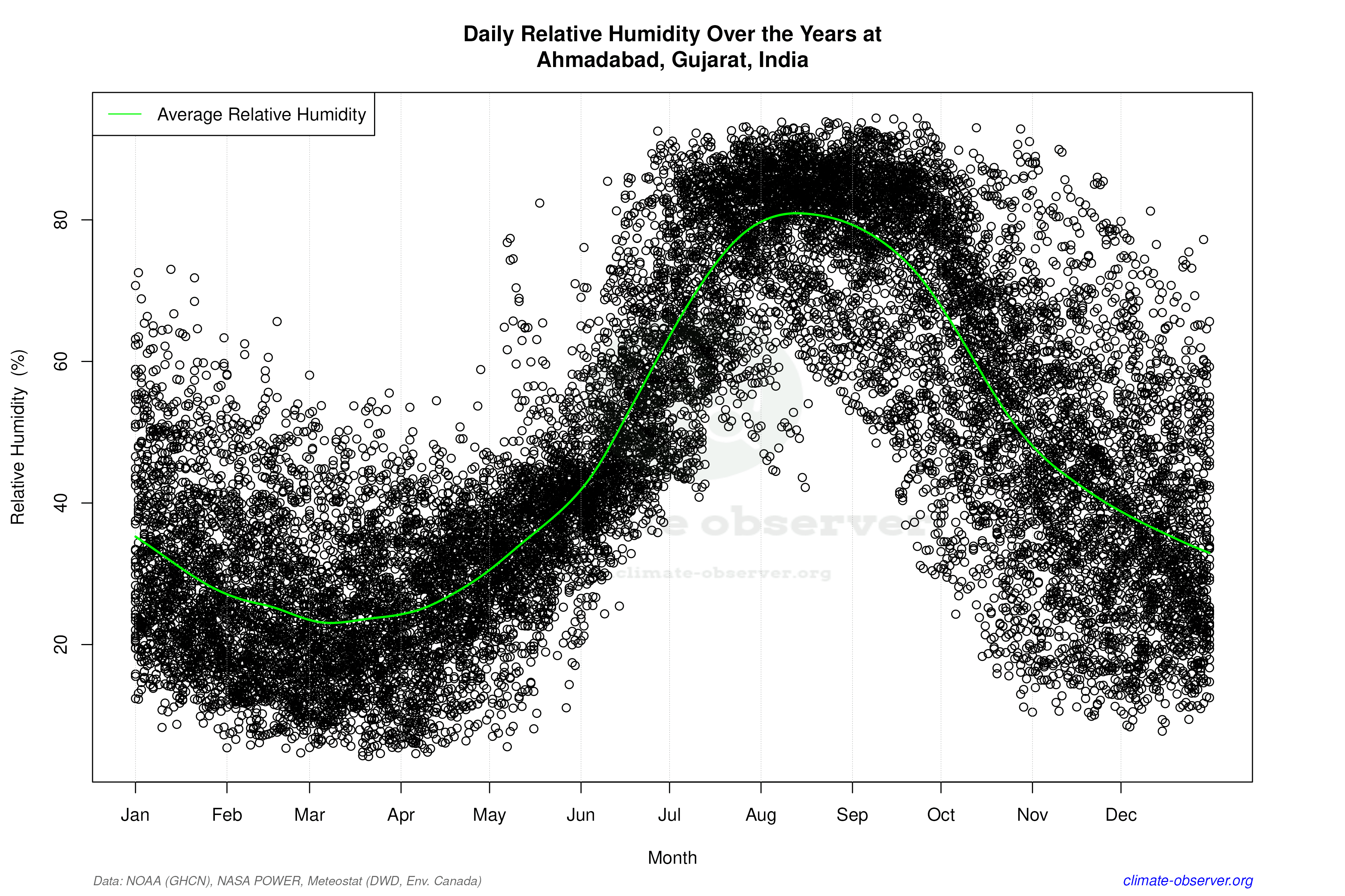 Daily Data Points and Averages Throughout the Year - Average Relative Humidity Throughout Year