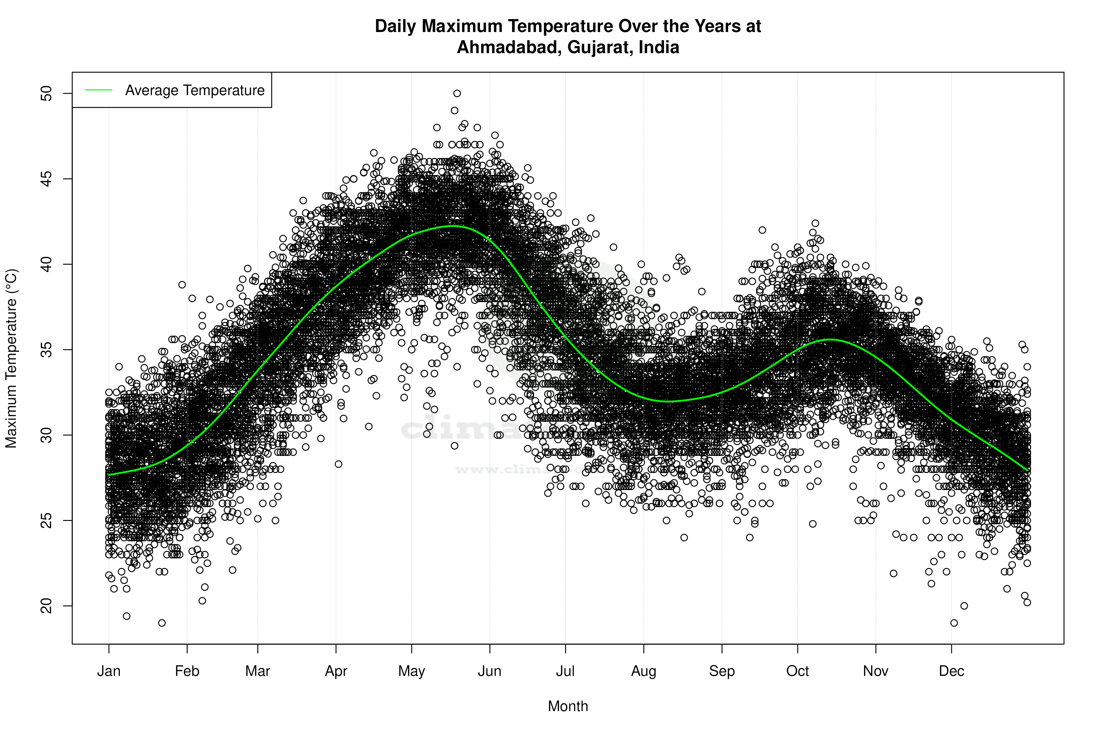 Daily Average Temperatures Throughout the Year - Average Max Temperature Throughout Year