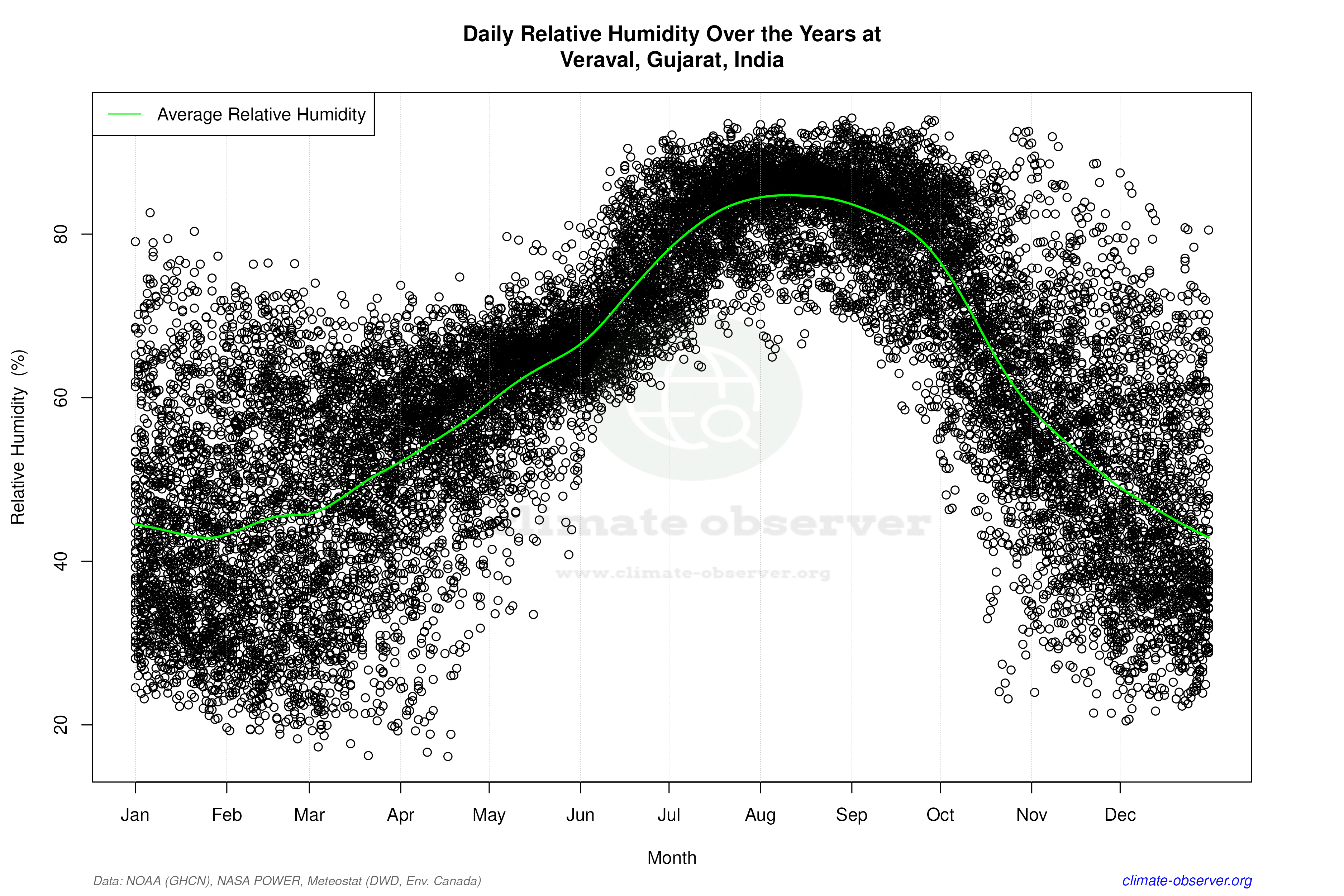 Daily Data Points and Averages Throughout the Year - Average Relative Humidity Throughout Year