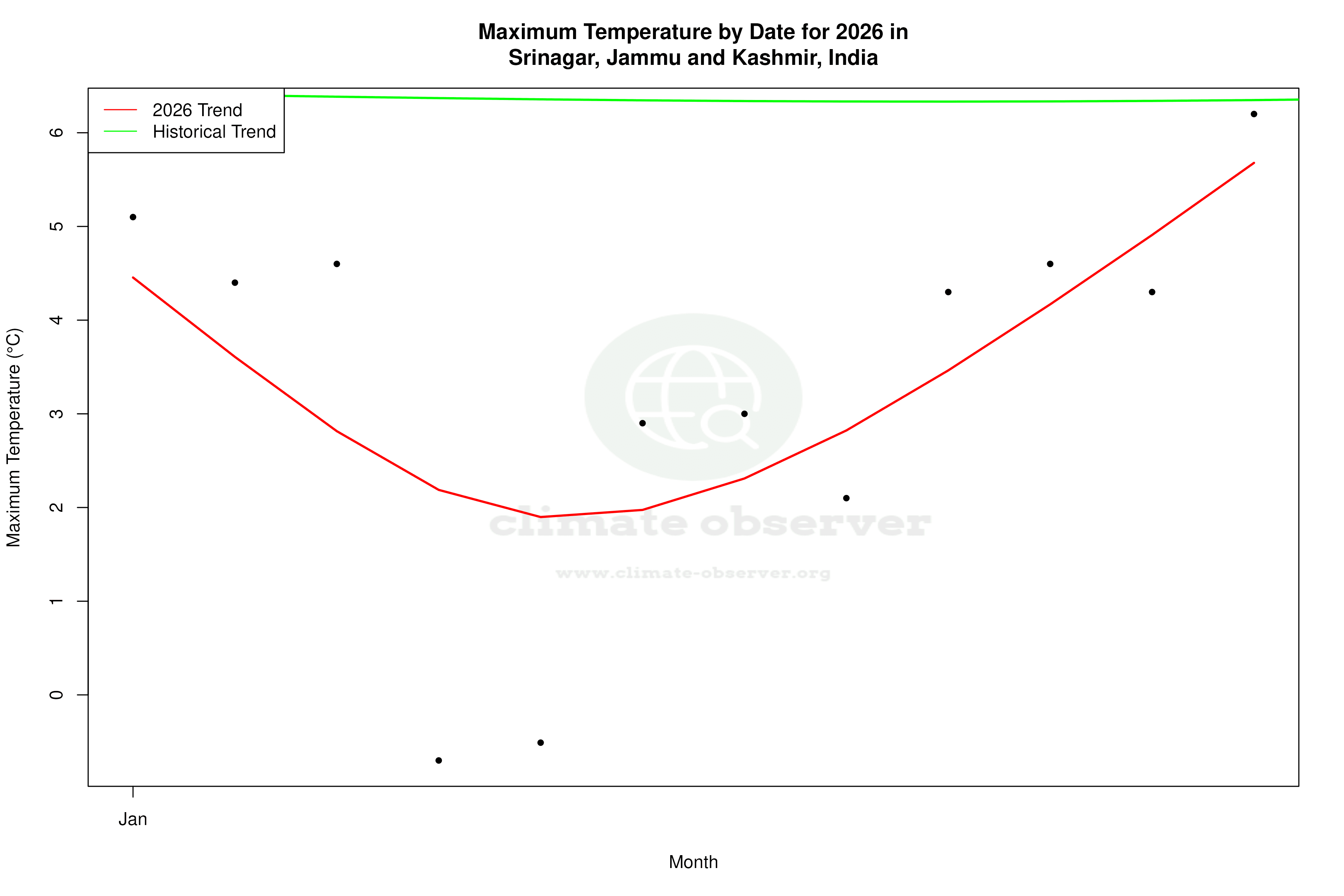 Current Year Climate Trends vs Historical - Max Temperature this Year