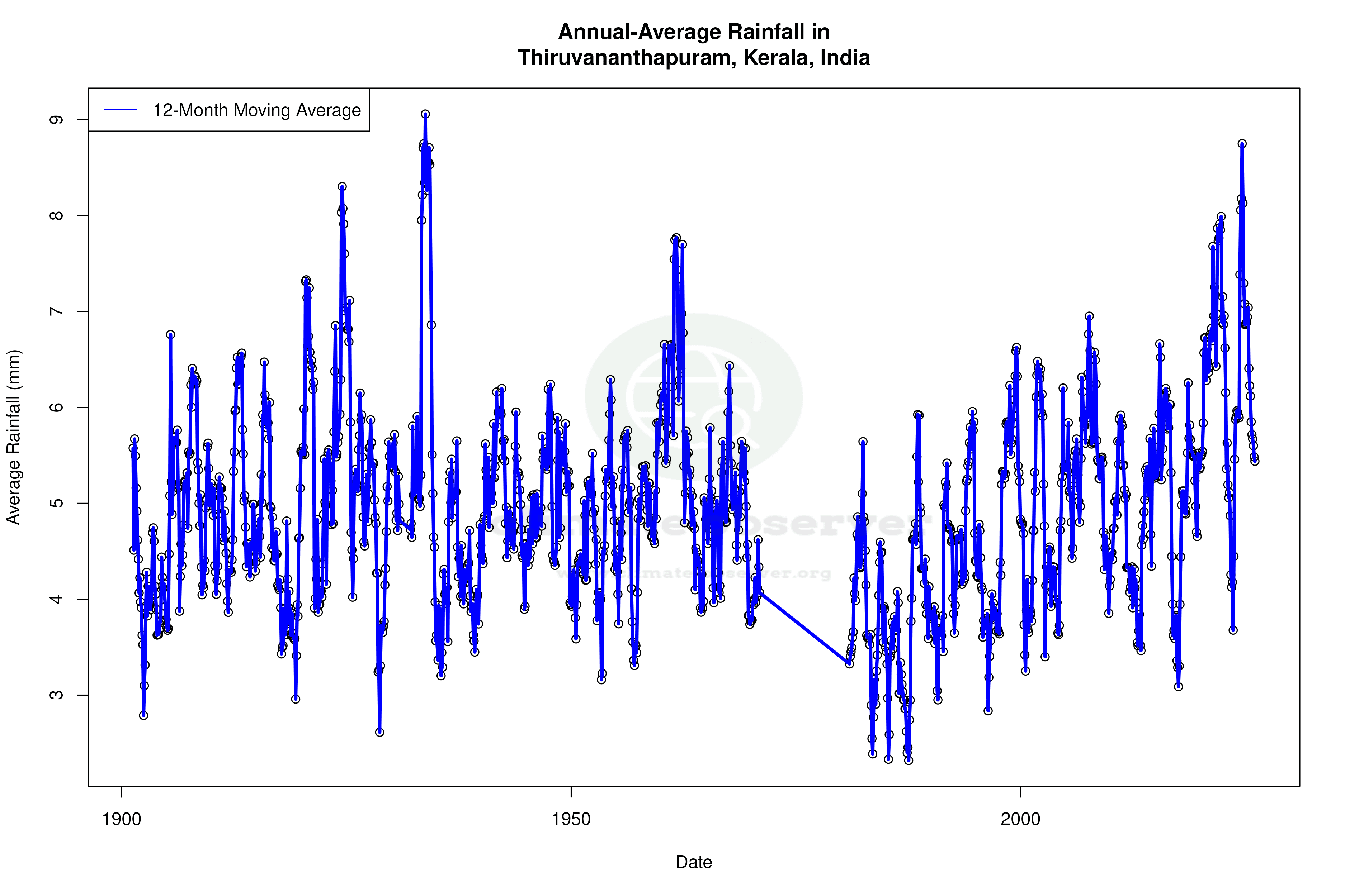 Climate 12-Month Moving Averages - Rainfall 12-Month MA