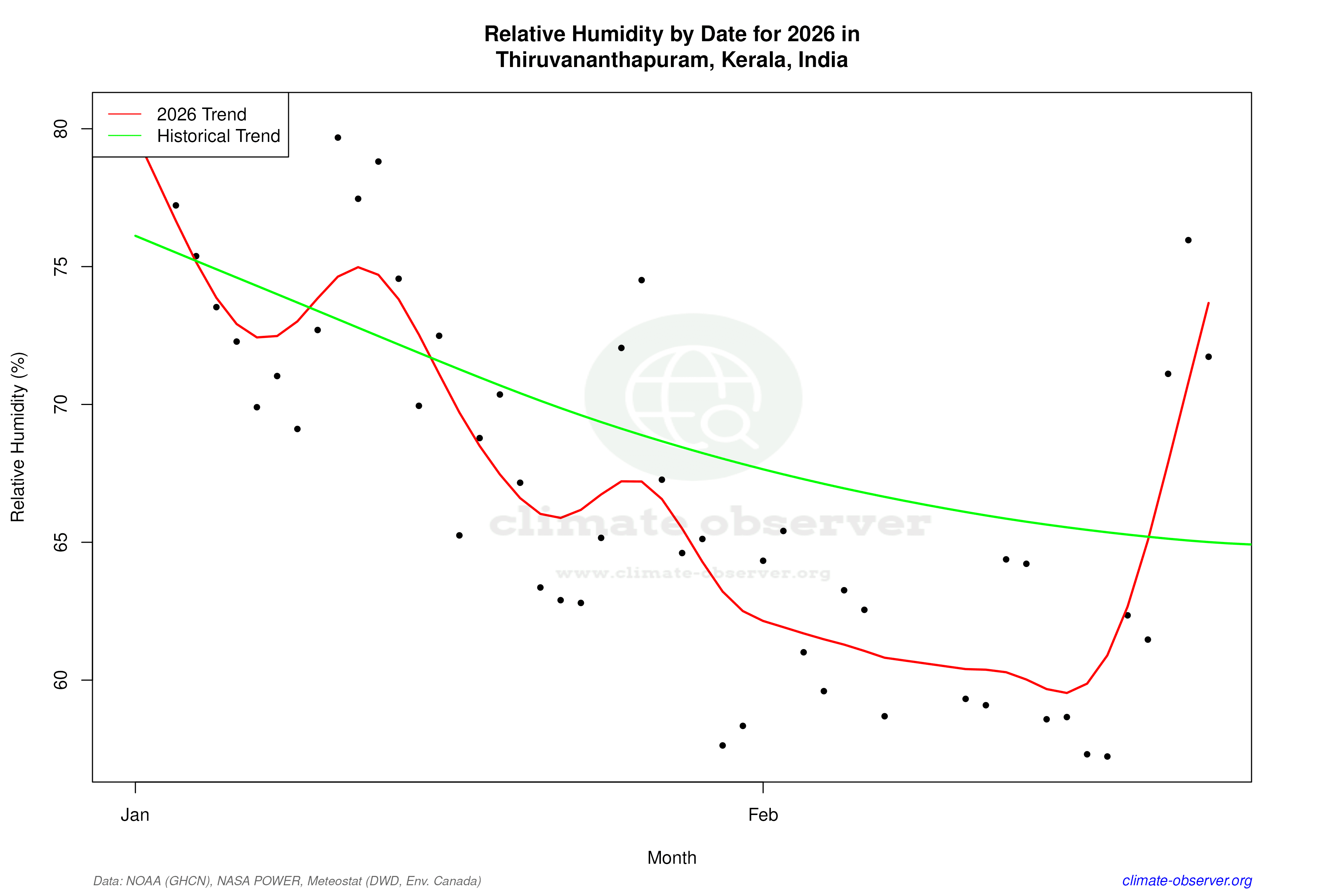 Current Year Climate Trends vs Historical - Relative Humidity this Year