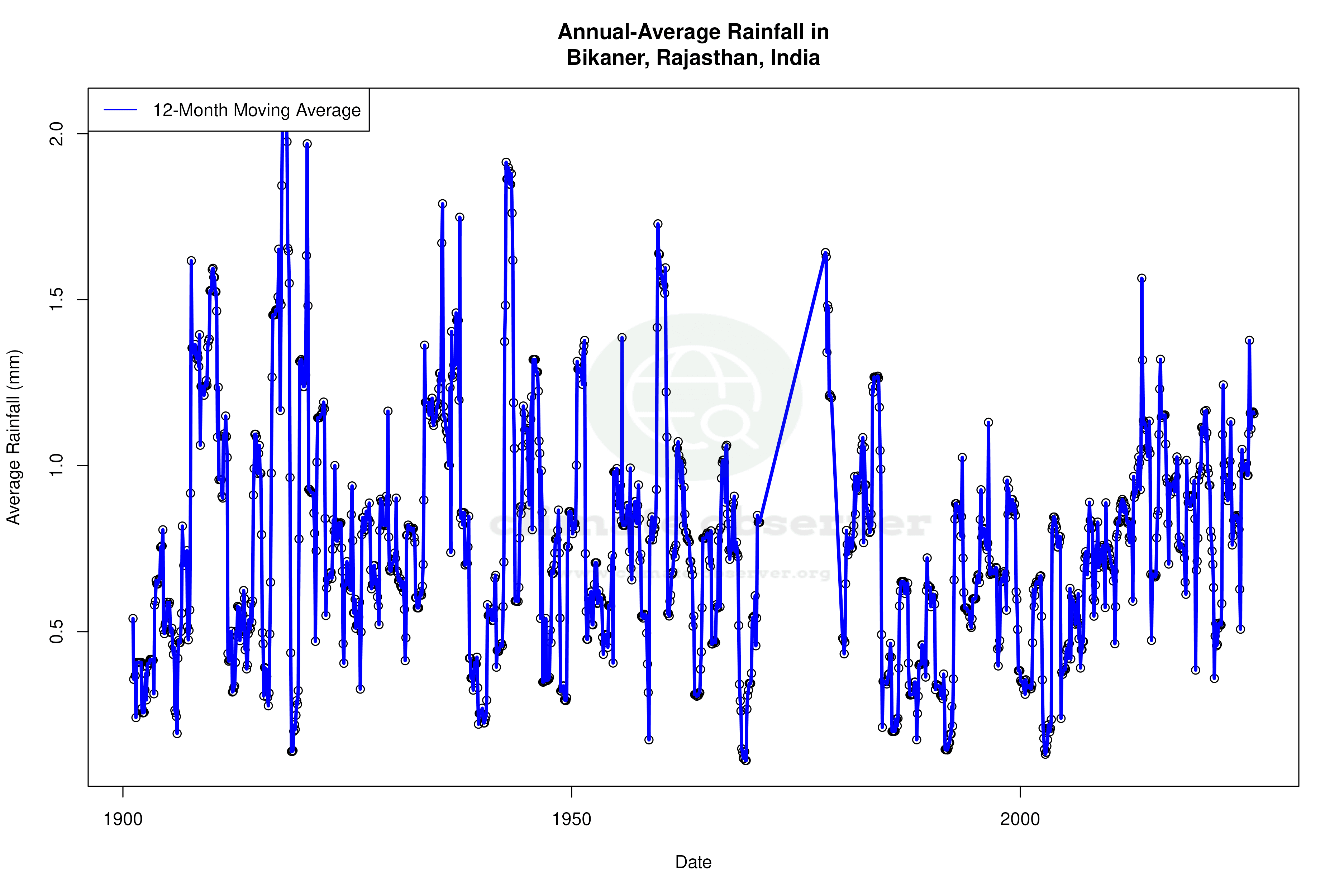 Climate 12-Month Moving Averages - Rainfall 12-Month MA