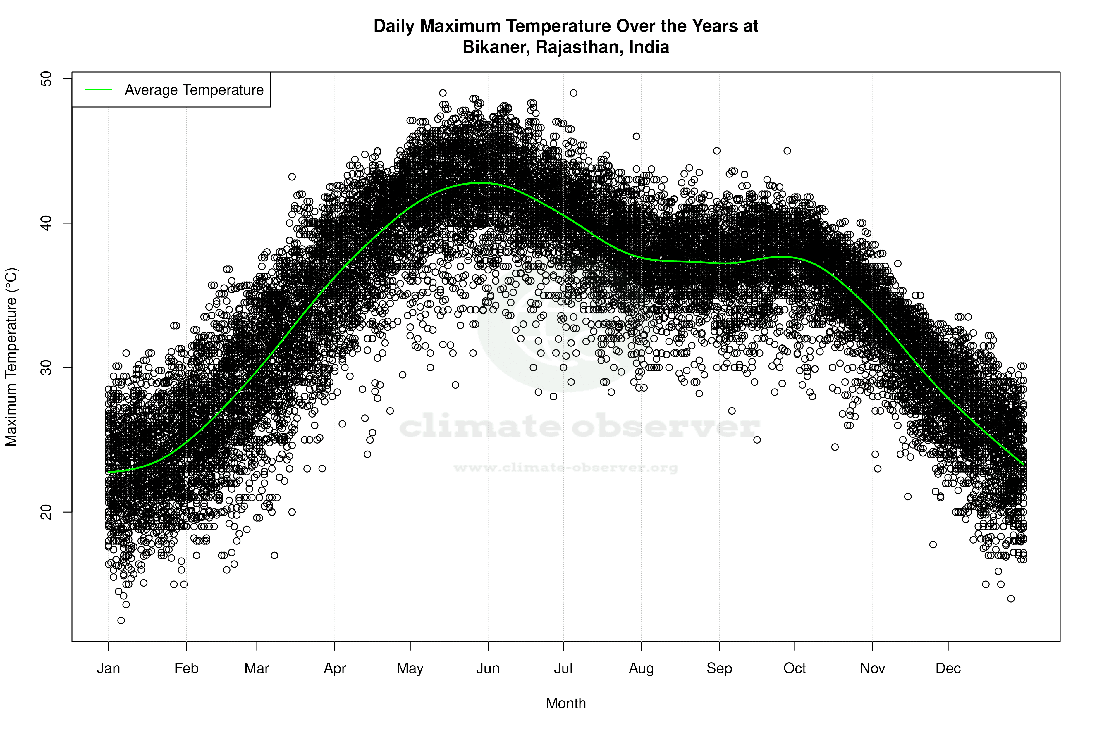 Daily Average Temperatures Throughout the Year - Average Max Temperature Throughout Year