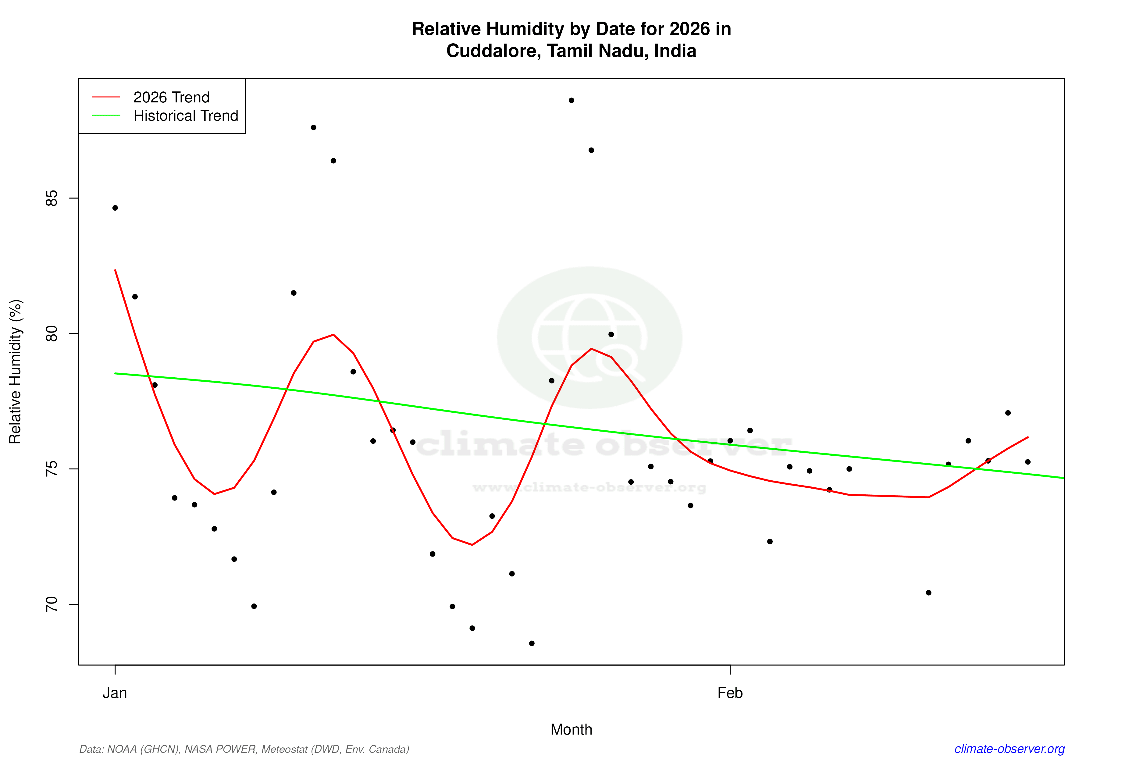 Current Year Climate Trends vs Historical - Relative Humidity this Year