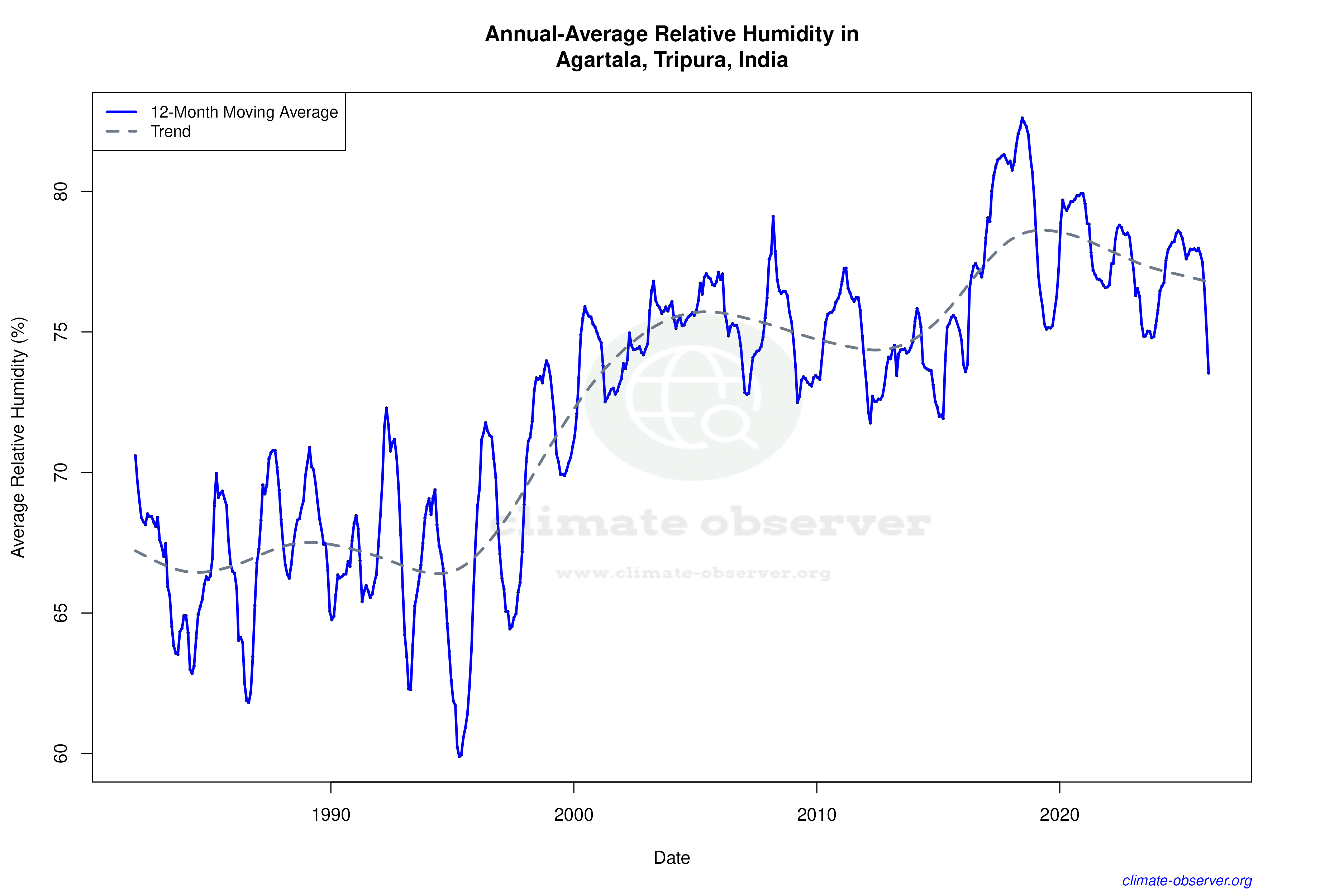 Climate 12-Month Moving Averages - Relative Humidity 12-Month MA