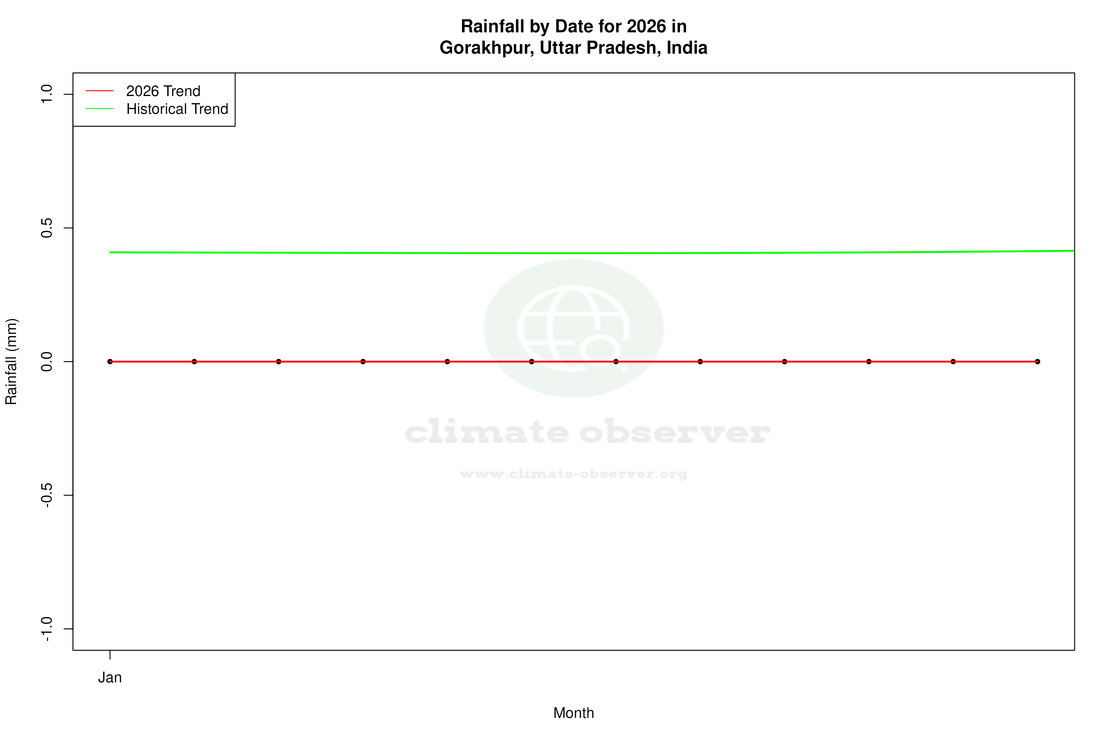 Current Year Climate Trends vs Historical - Rainfall this Year