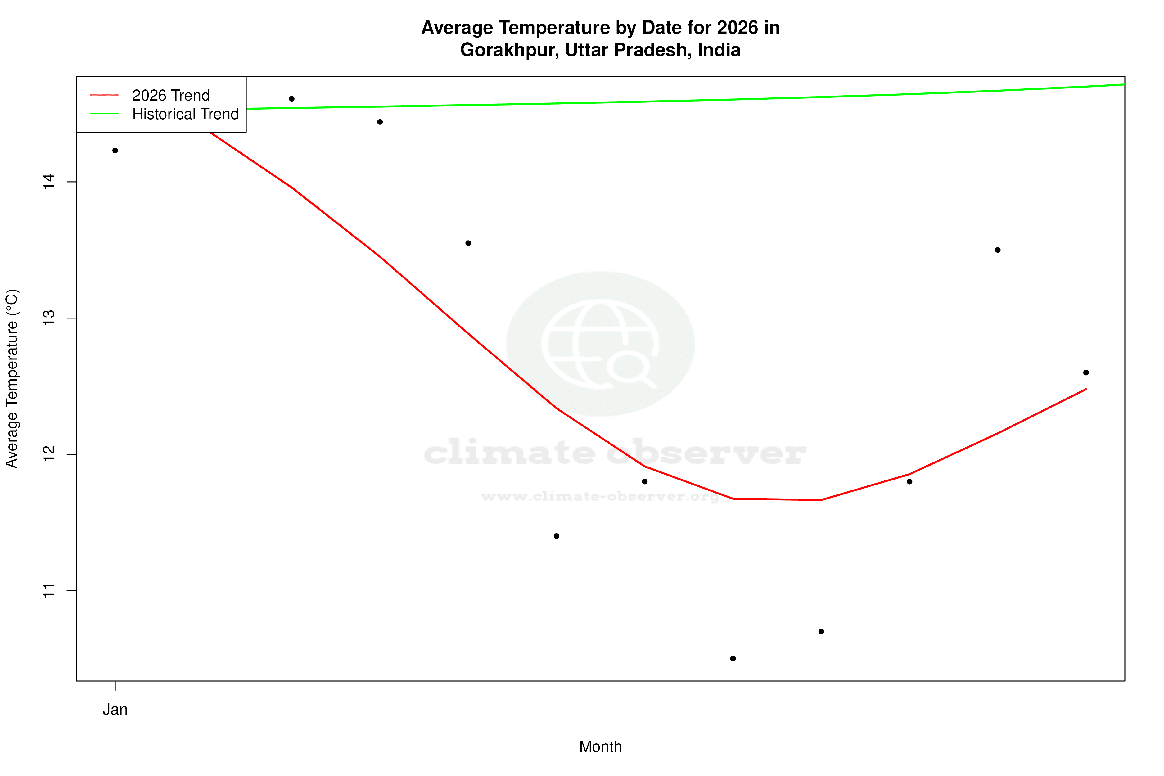 Current Year Climate Trends vs Historical - Average Temperature this Year