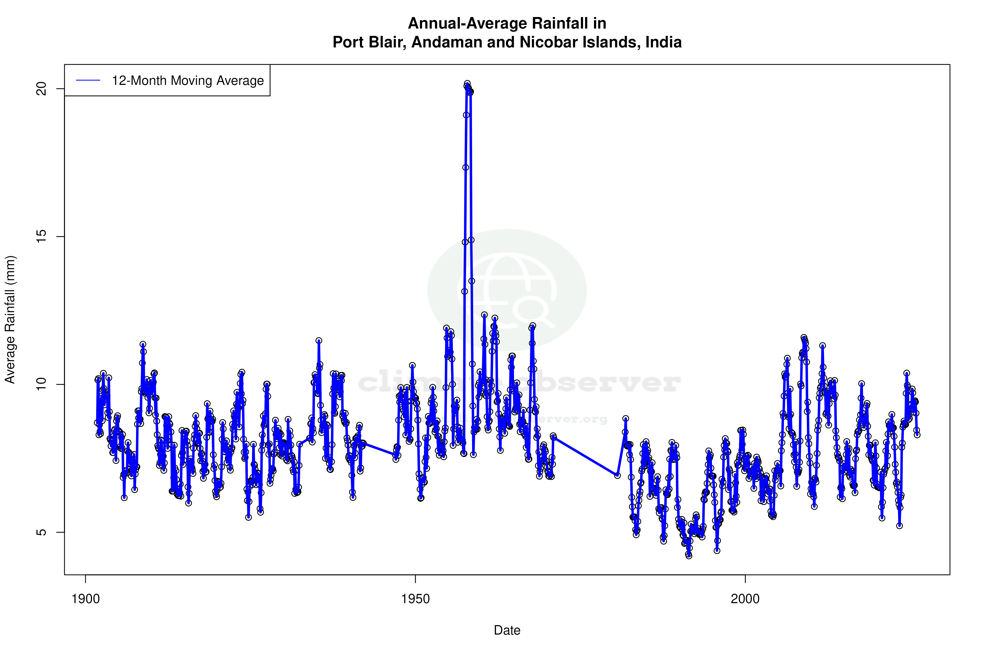 Climate 12-Month Moving Averages - Rainfall 12-Month MA