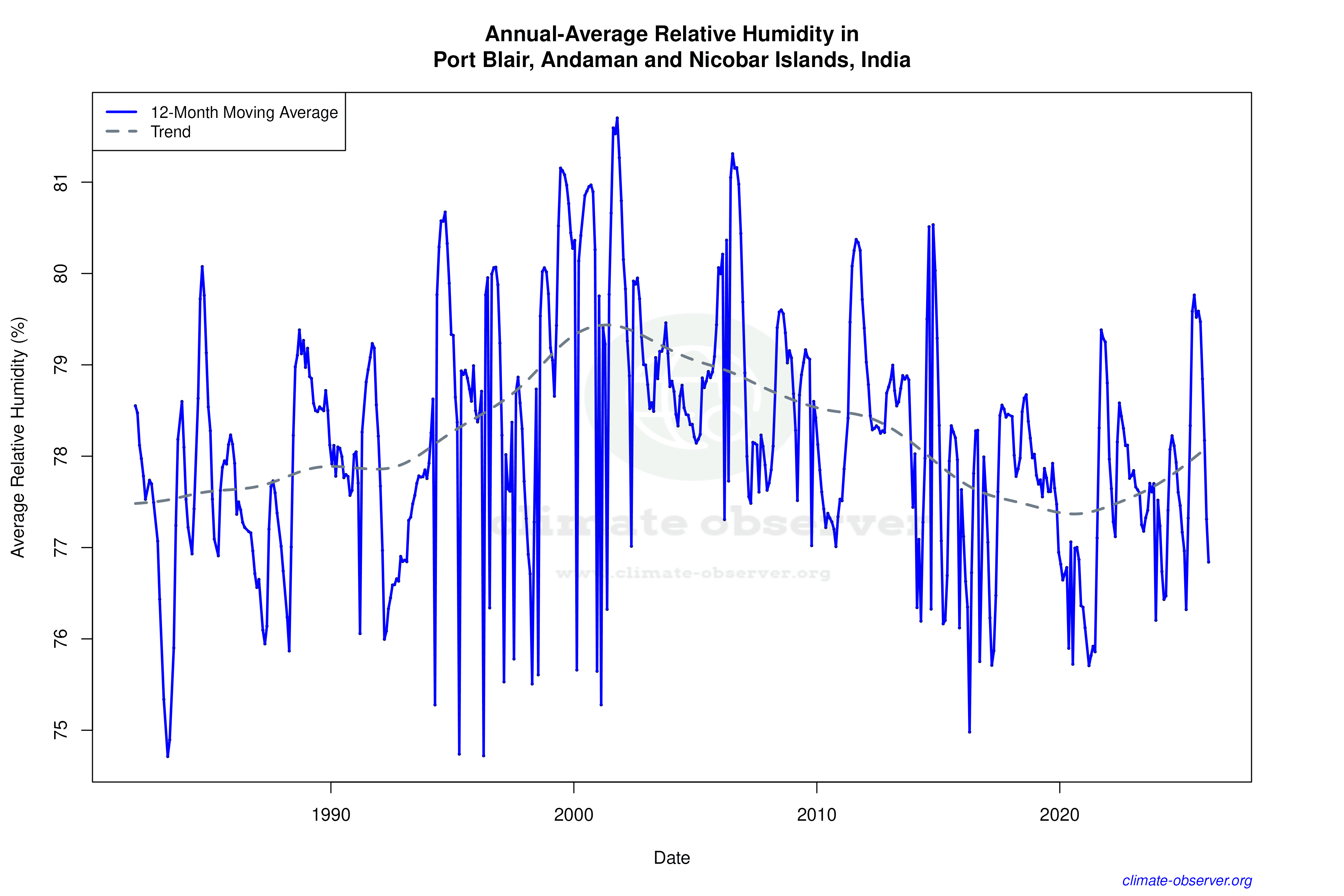 Climate 12-Month Moving Averages - Relative Humidity 12-Month MA