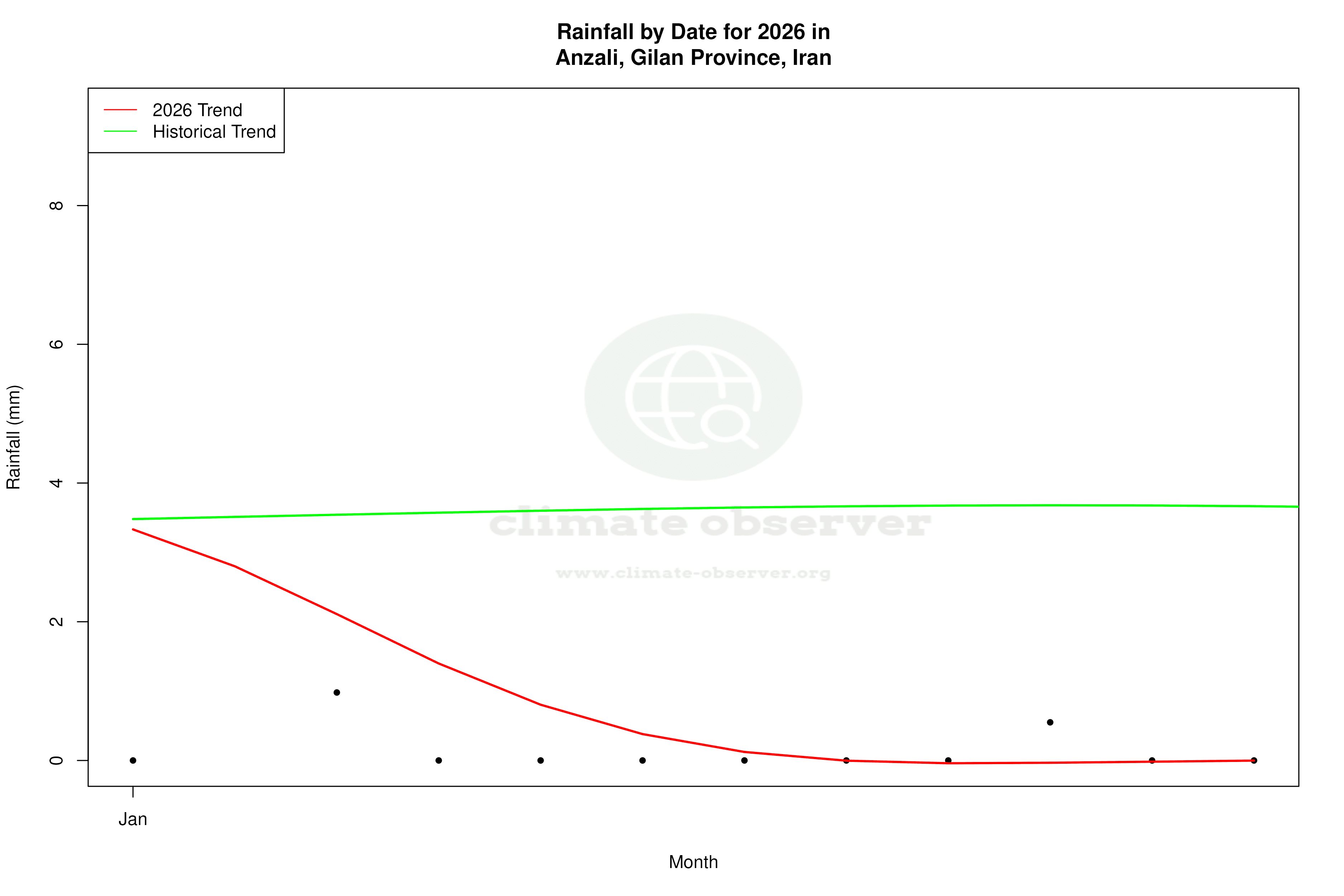 Current Year Climate Trends vs Historical - Rainfall this Year