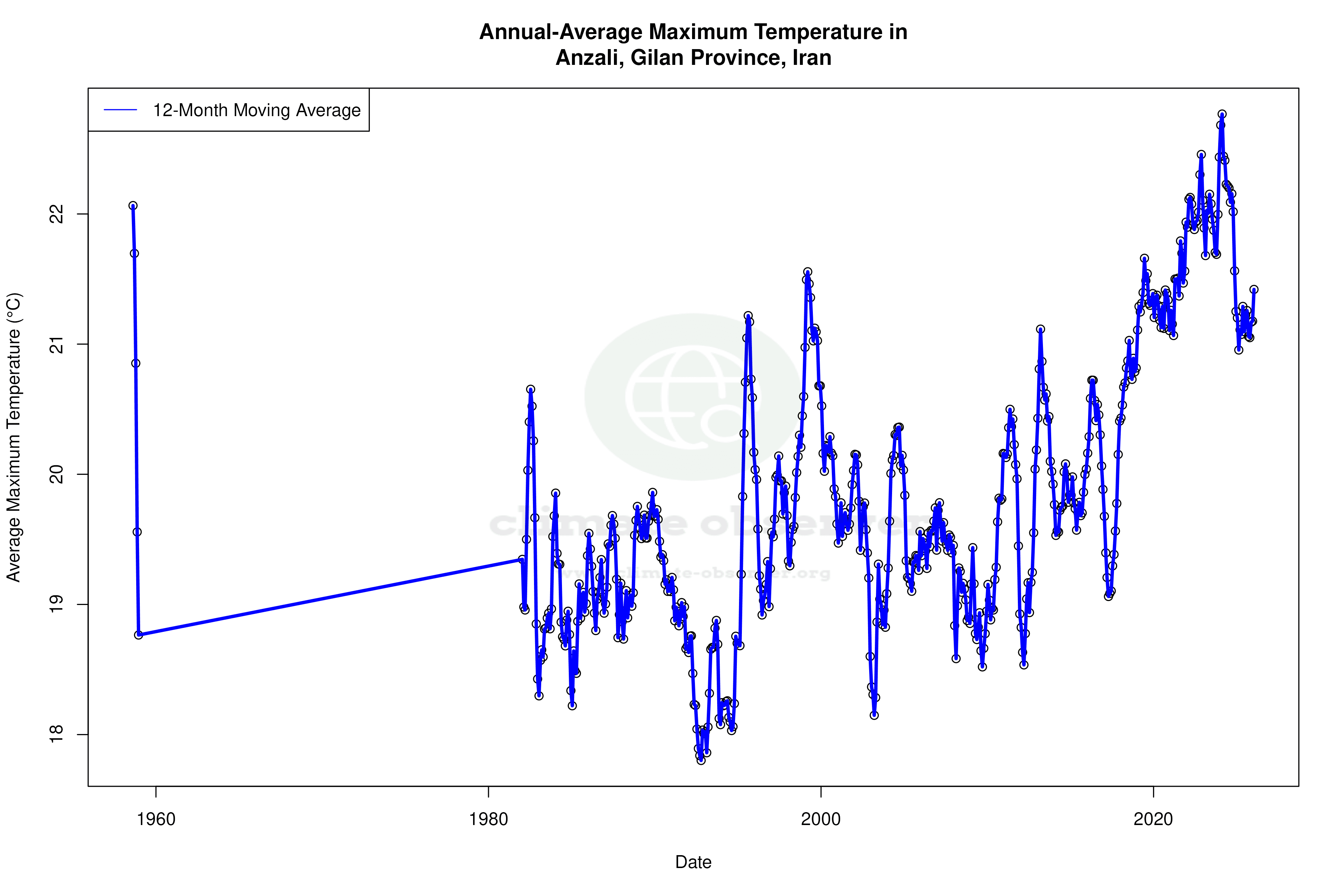 Climate 12-Month Moving Averages - Max Temperature 12-Month MA