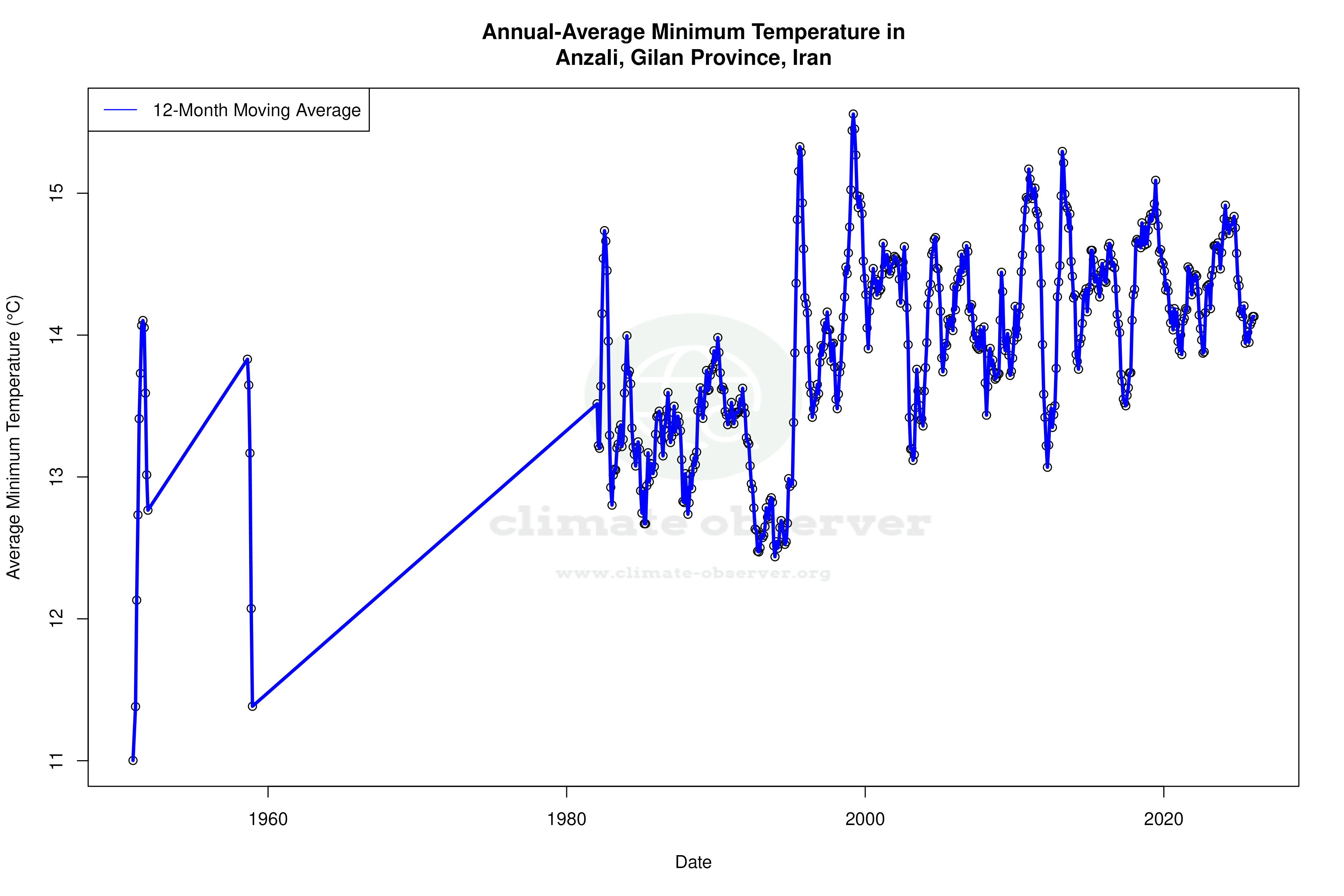 Climate 12-Month Moving Averages - Min Temperature 12-Month MA