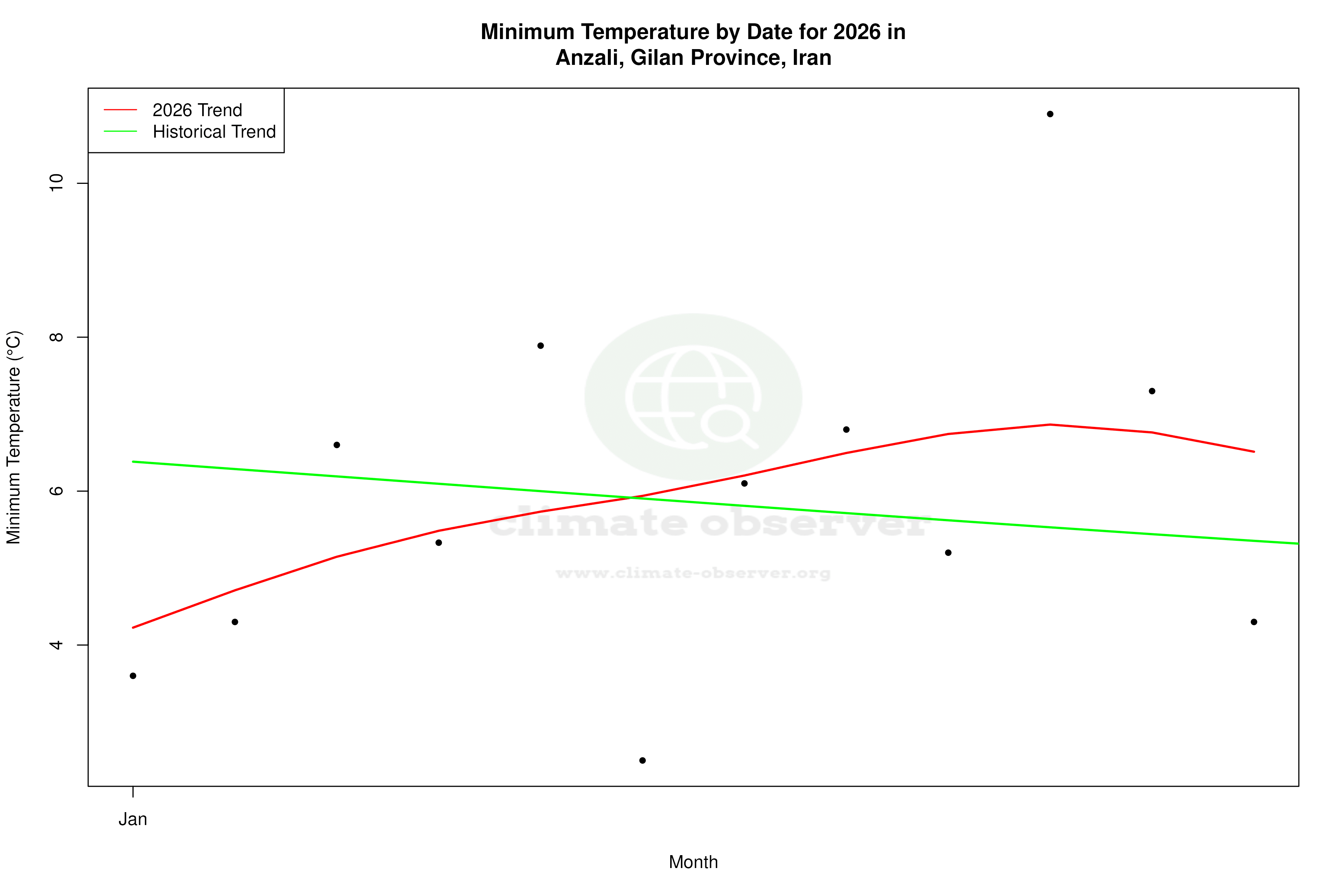 Current Year Climate Trends vs Historical - Min Temperature this Year