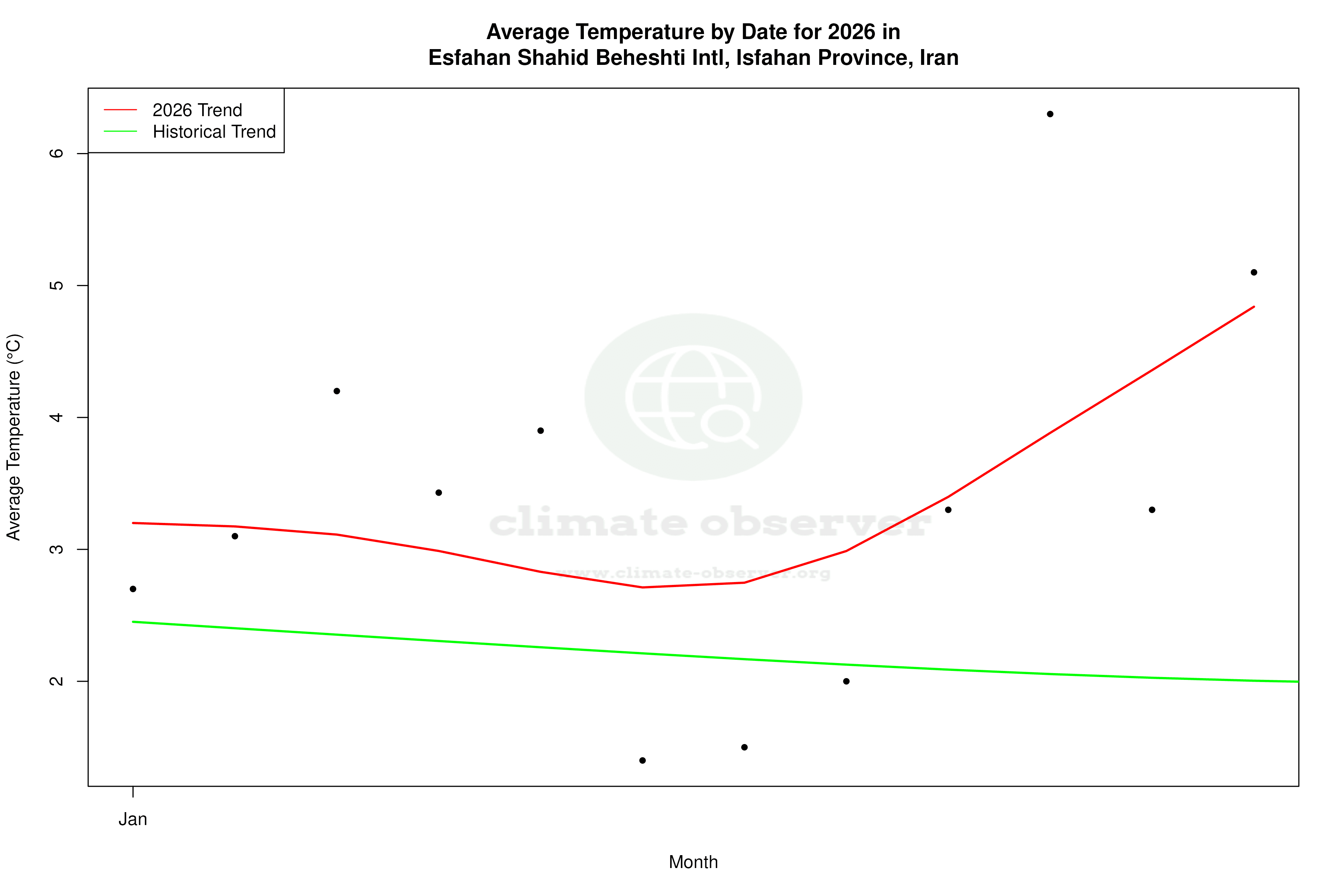 Current Year Climate Trends vs Historical - Average Temperature this Year