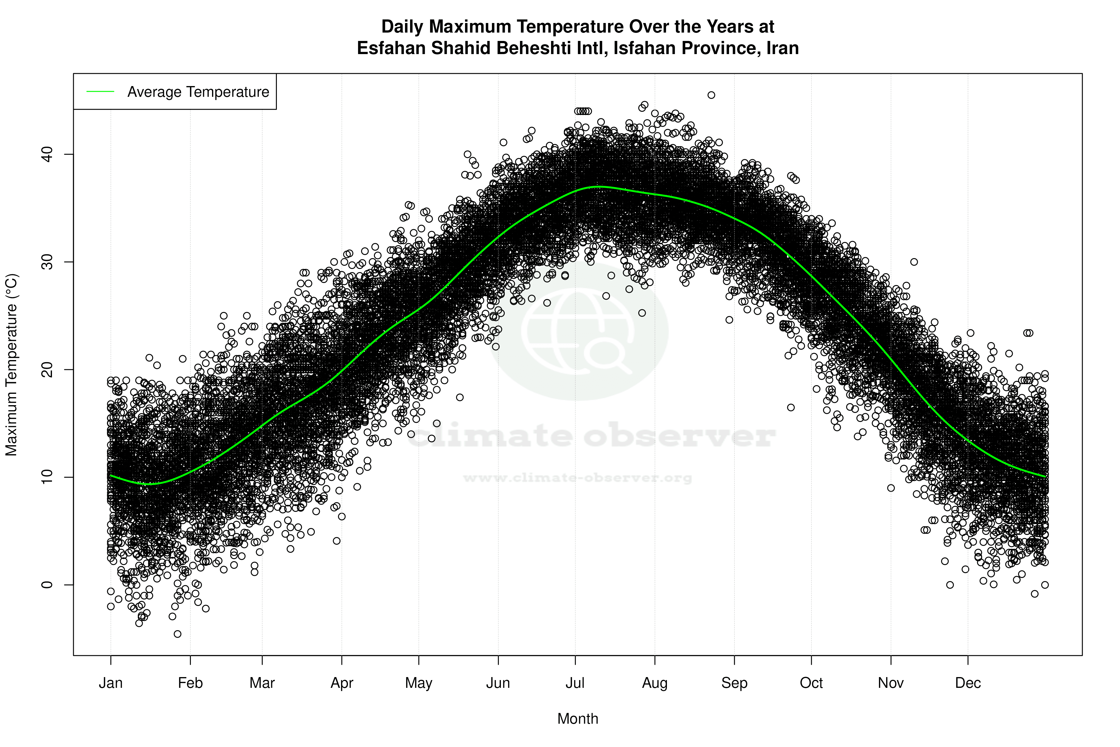 Daily Average Temperatures Throughout the Year - Average Max Temperature Throughout Year