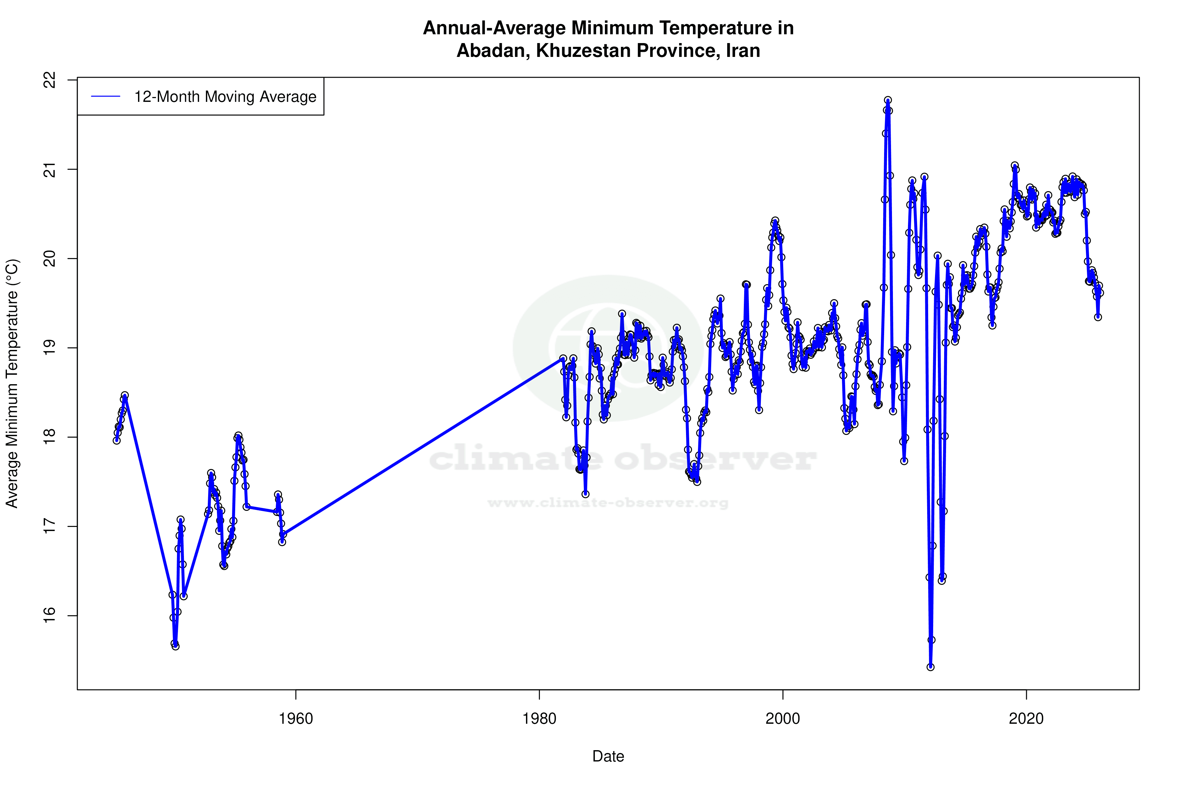 Climate 12-Month Moving Averages - Min Temperature 12-Month MA