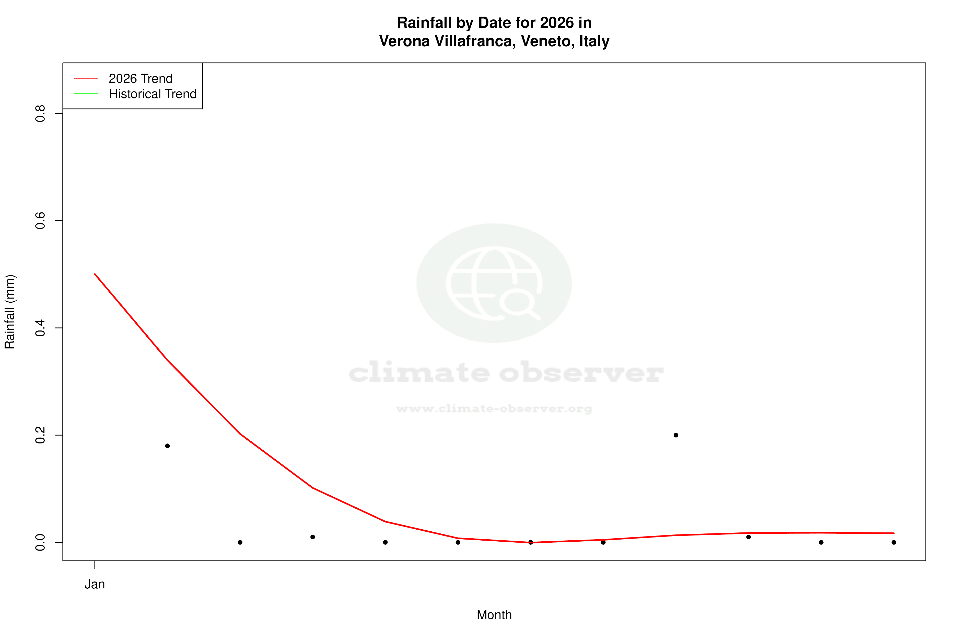 Current Year Climate Trends vs Historical - Rainfall this Year