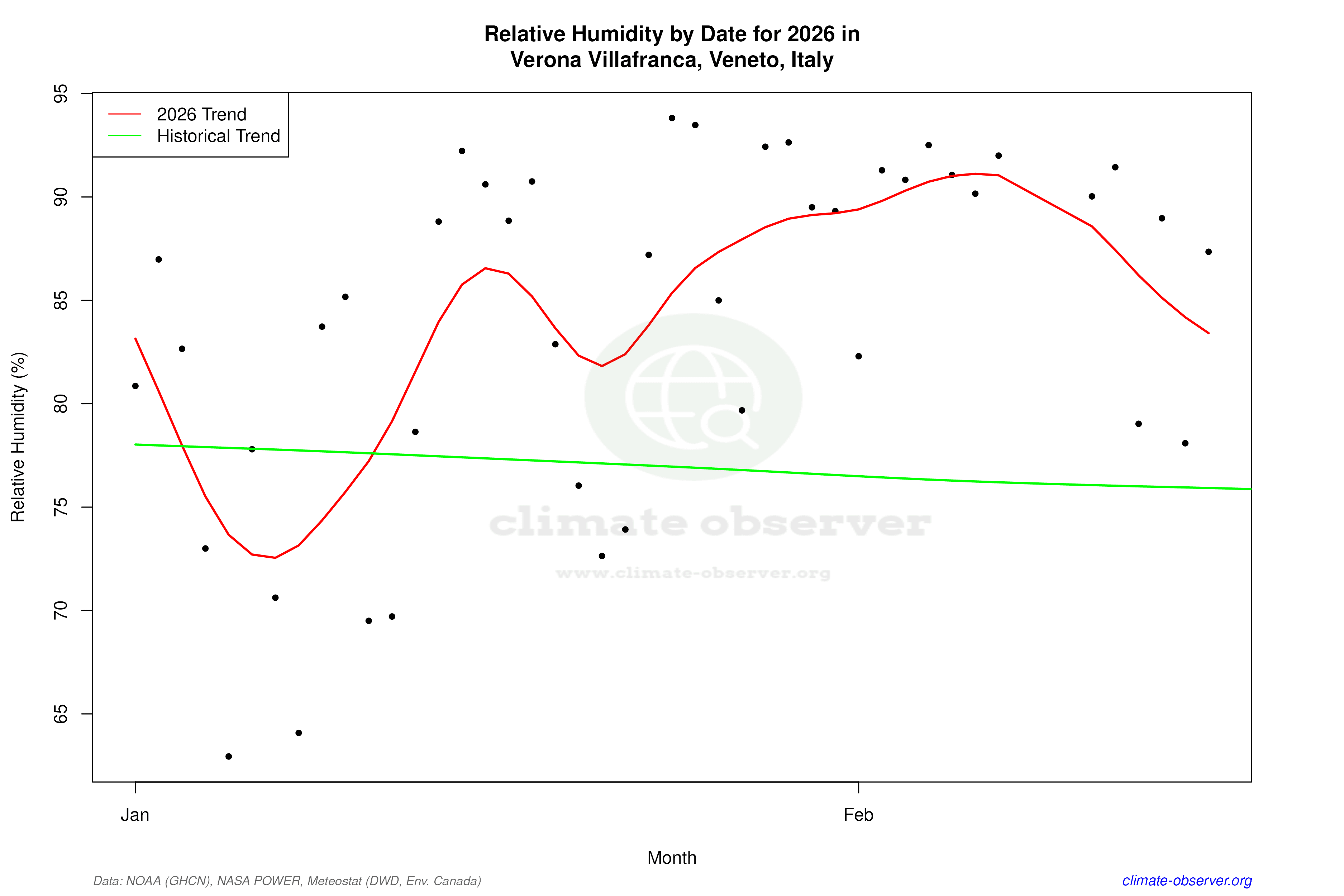 Current Year Climate Trends vs Historical - Relative Humidity this Year