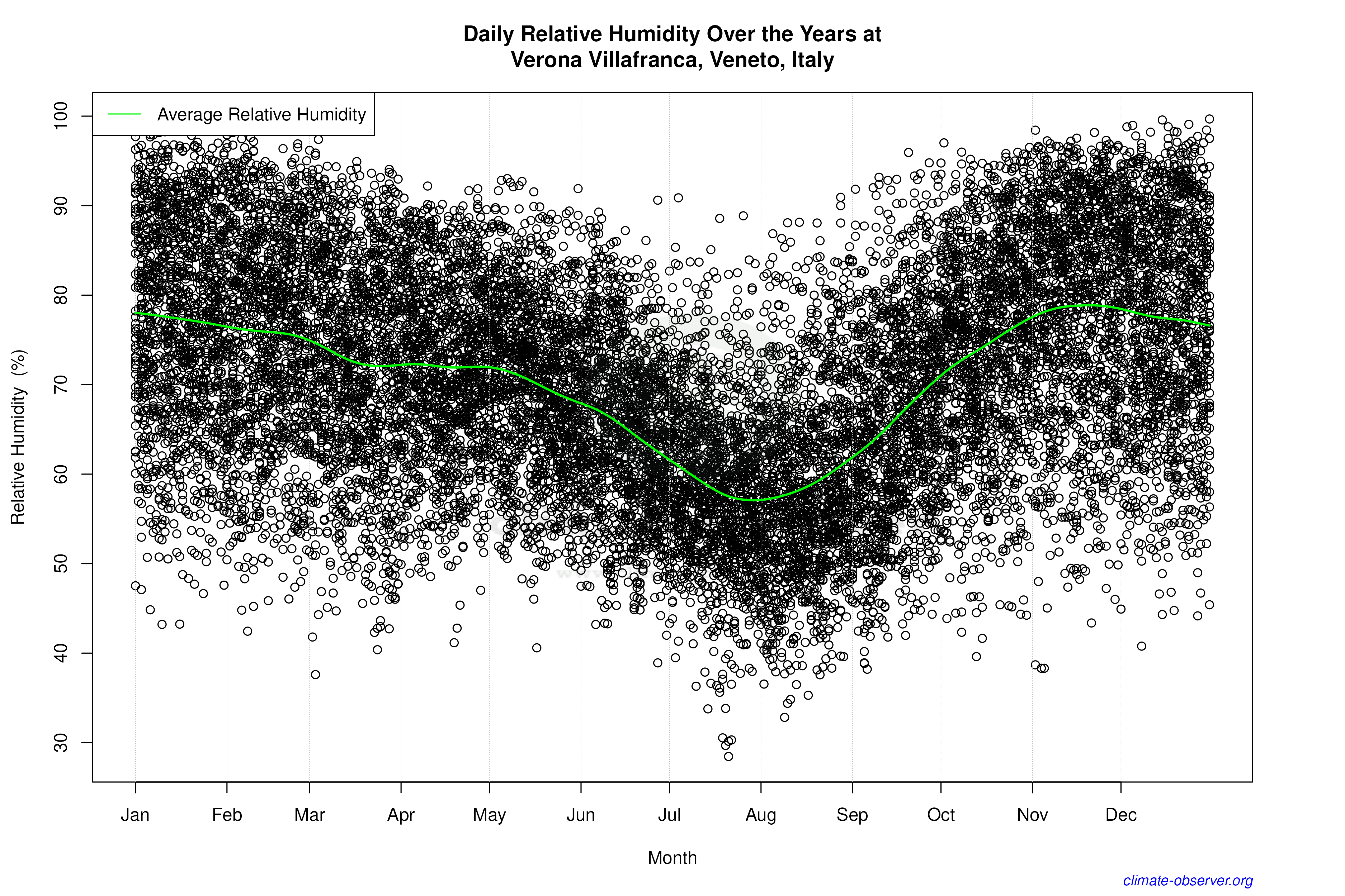 Daily Data Points and Averages Throughout the Year - Average Relative Humidity Throughout Year