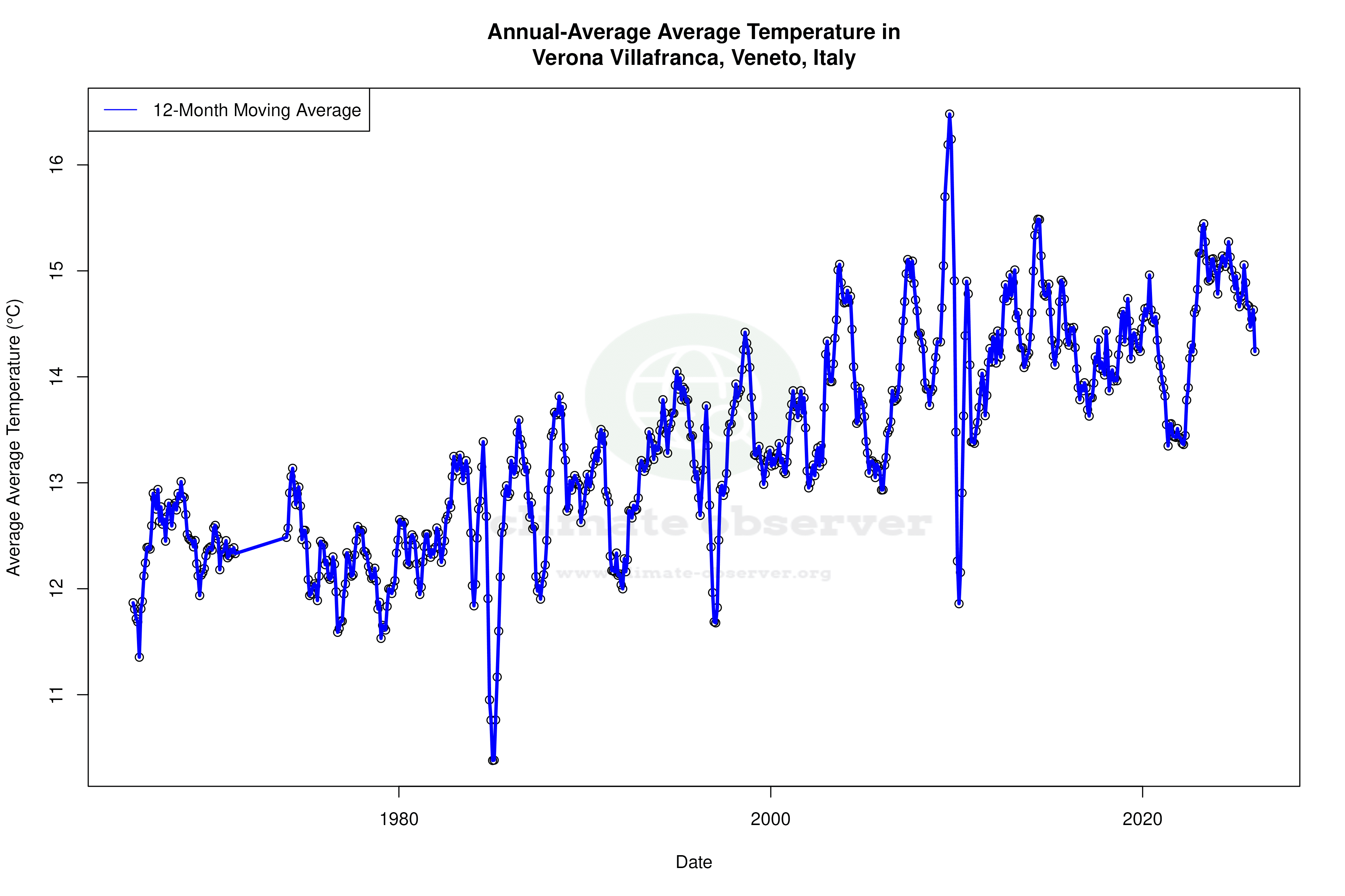 Climate 12-Month Moving Averages - Average Temperature 12-Month MA