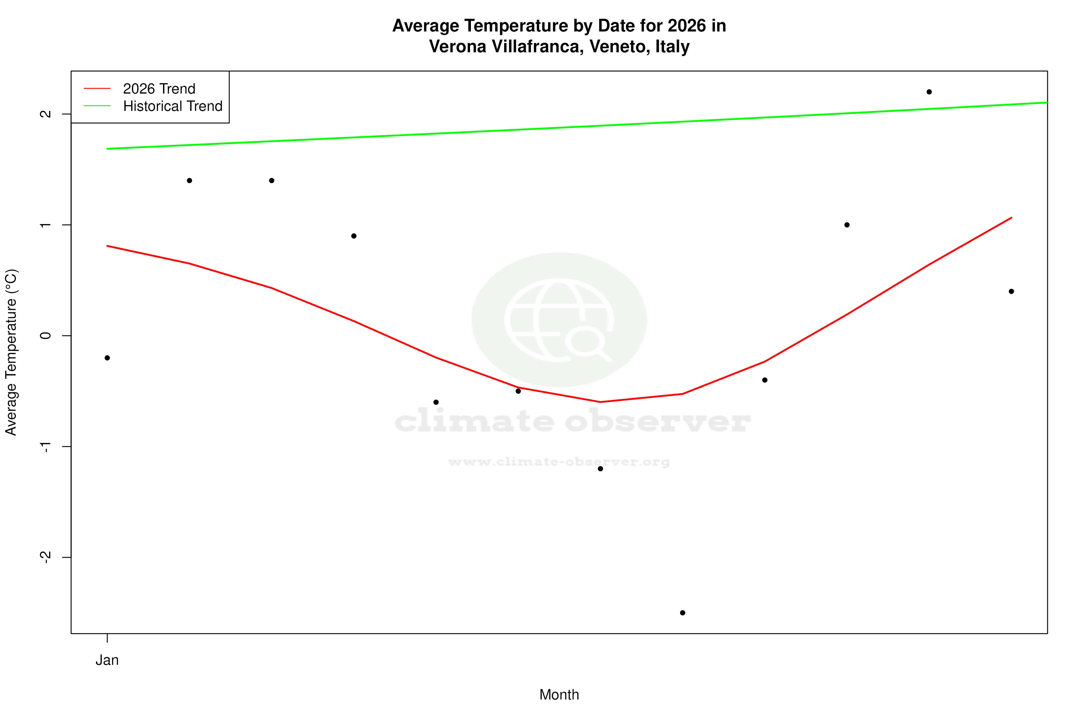 Current Year Climate Trends vs Historical - Average Temperature this Year