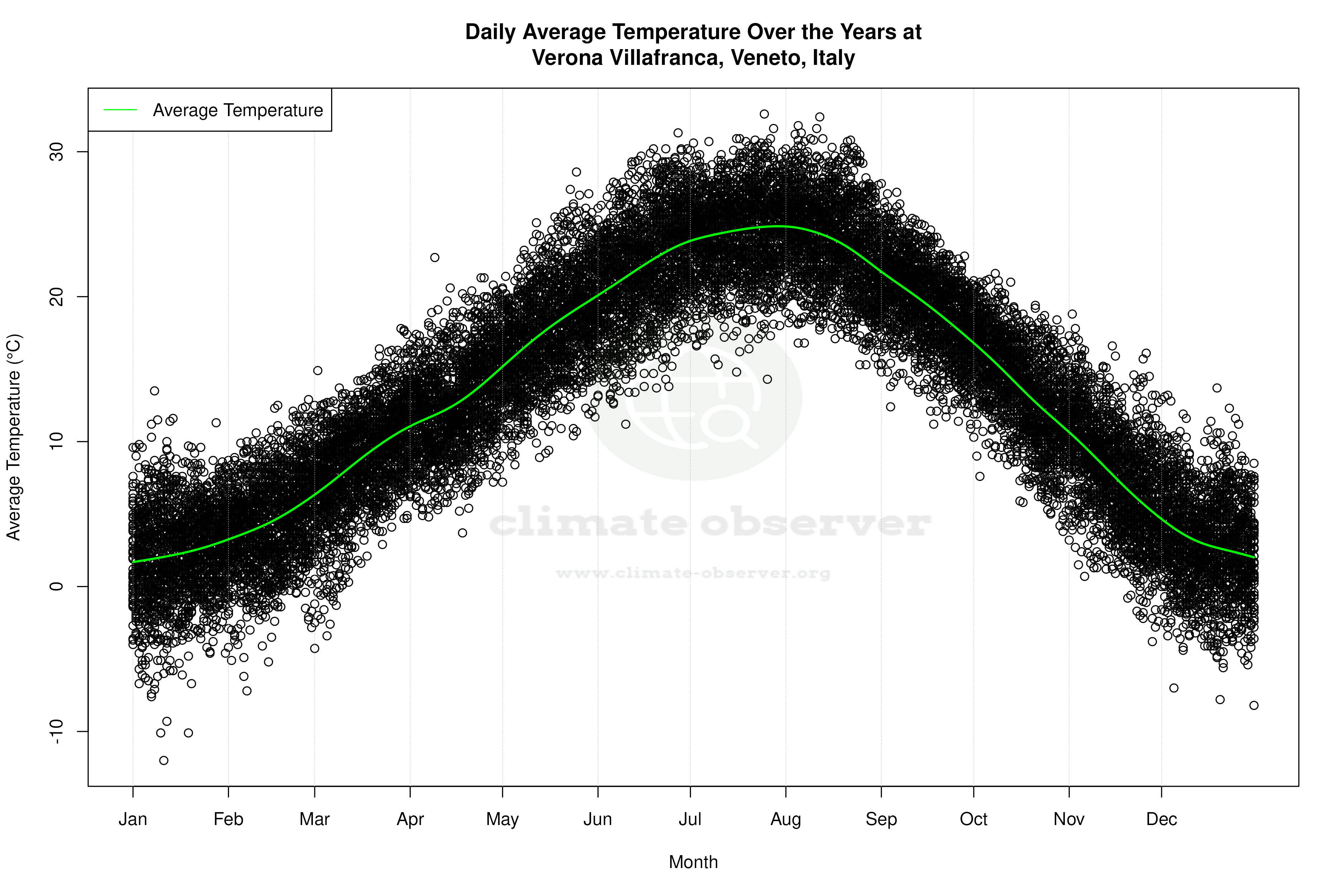 Daily Average Temperatures Throughout the Year - Average Temperature Throughout Year