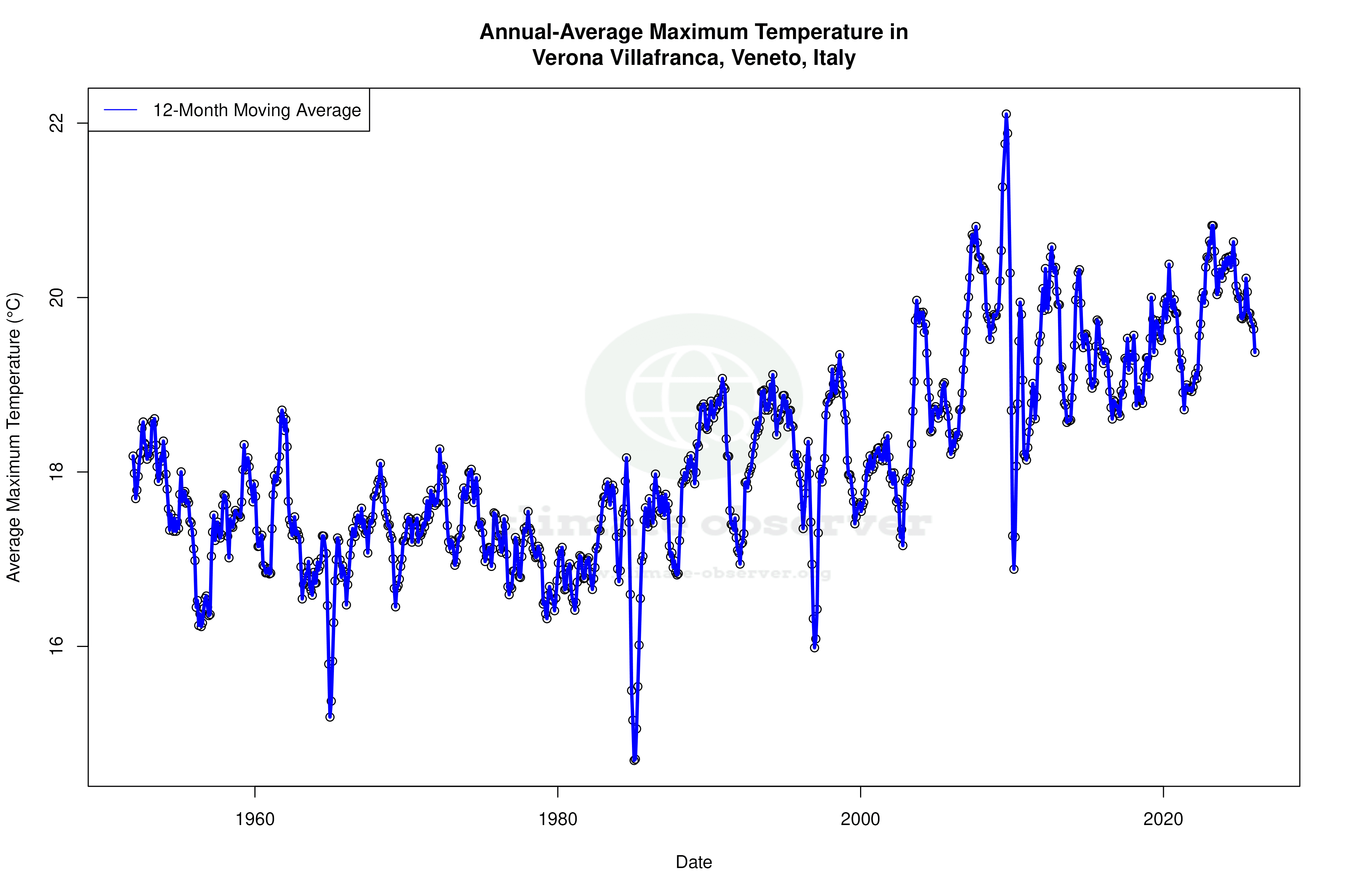 Climate 12-Month Moving Averages - Max Temperature 12-Month MA