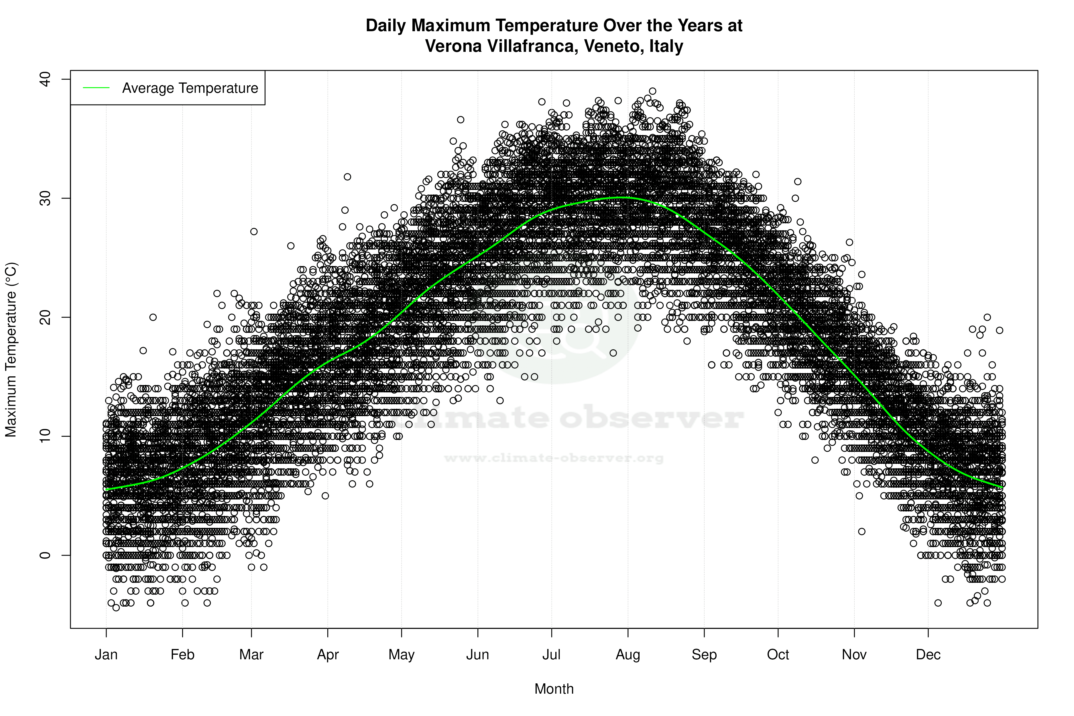 Daily Average Temperatures Throughout the Year - Average Max Temperature Throughout Year