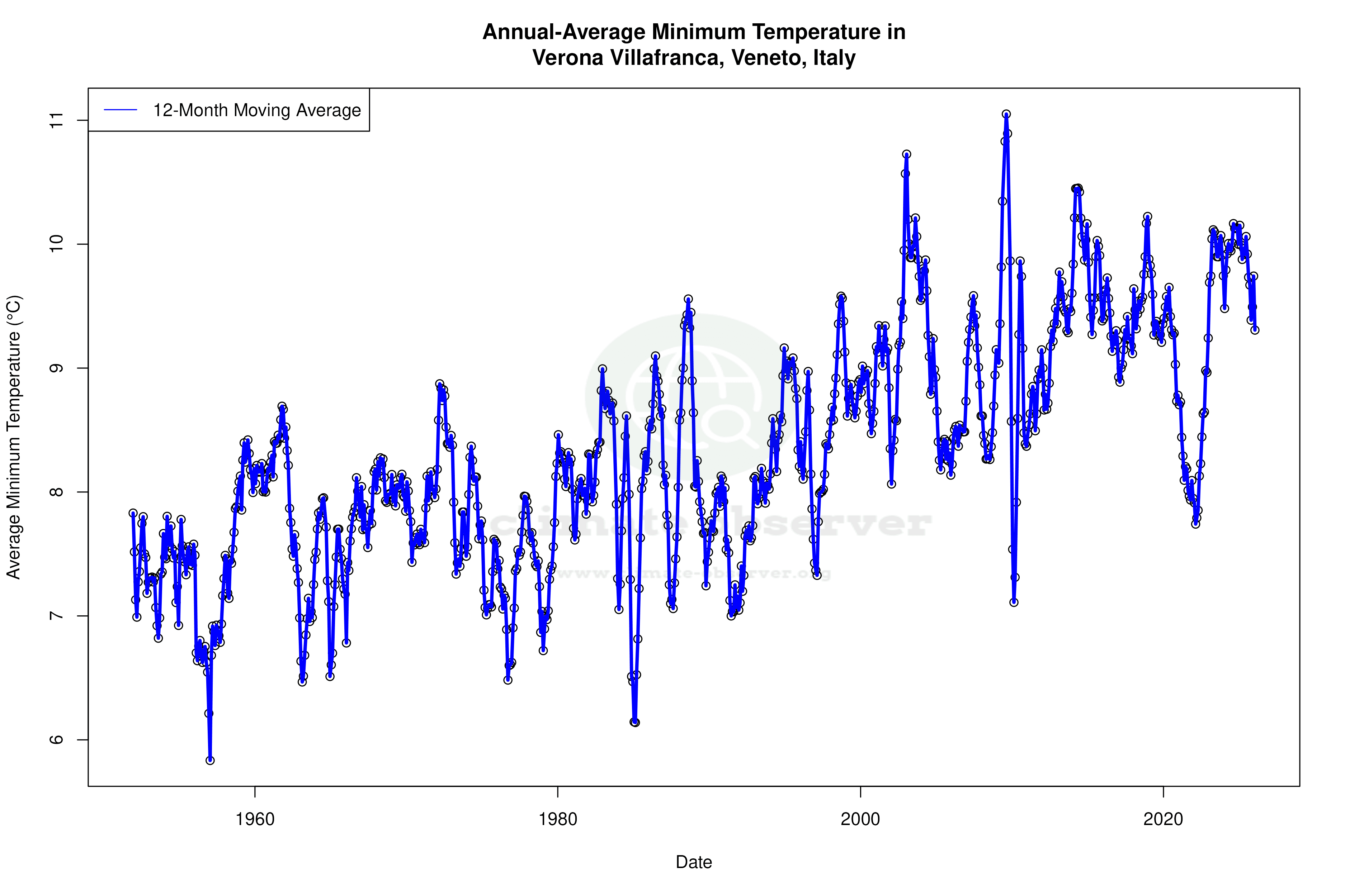 Climate 12-Month Moving Averages - Min Temperature 12-Month MA