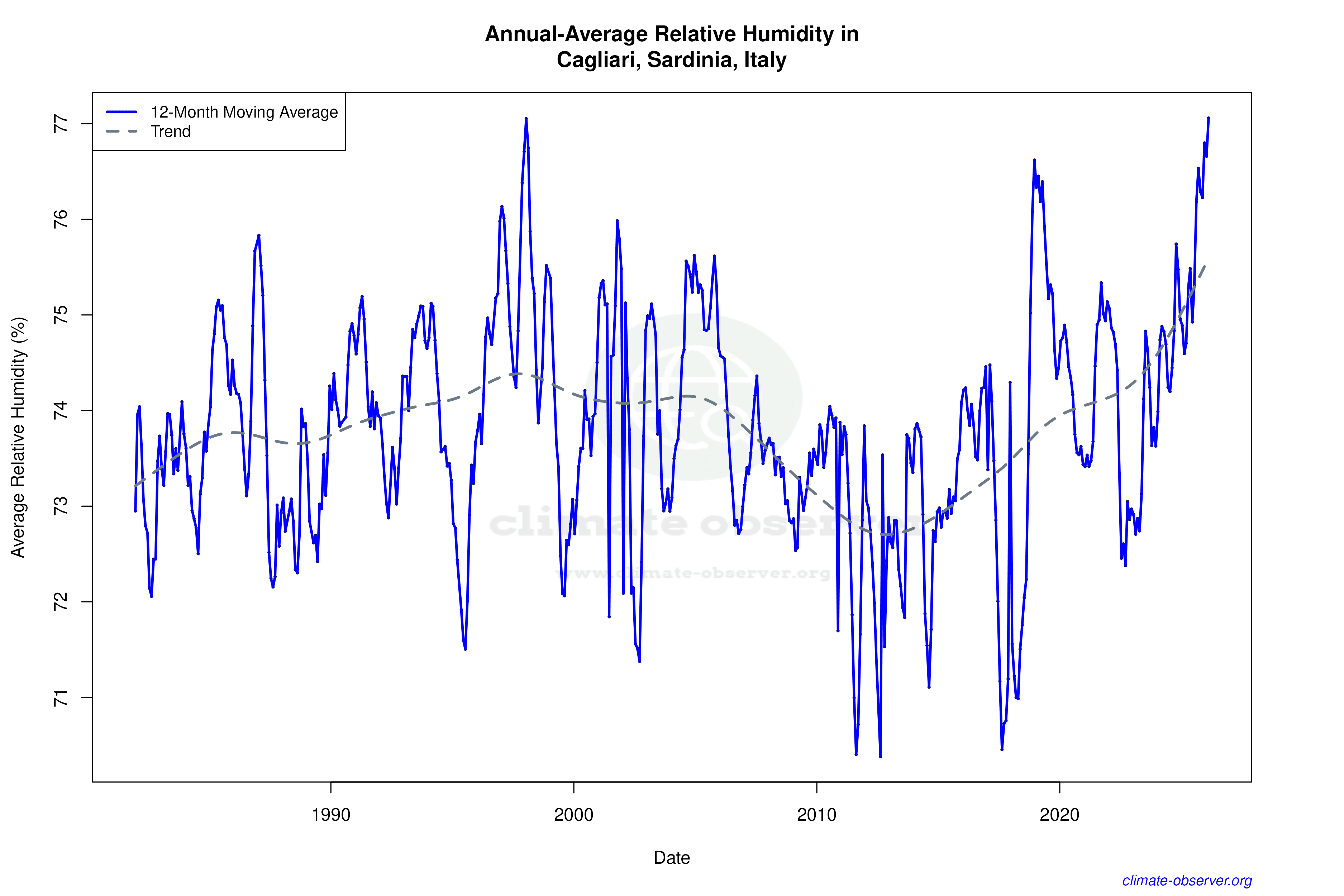 Climate 12-Month Moving Averages - Relative Humidity 12-Month MA